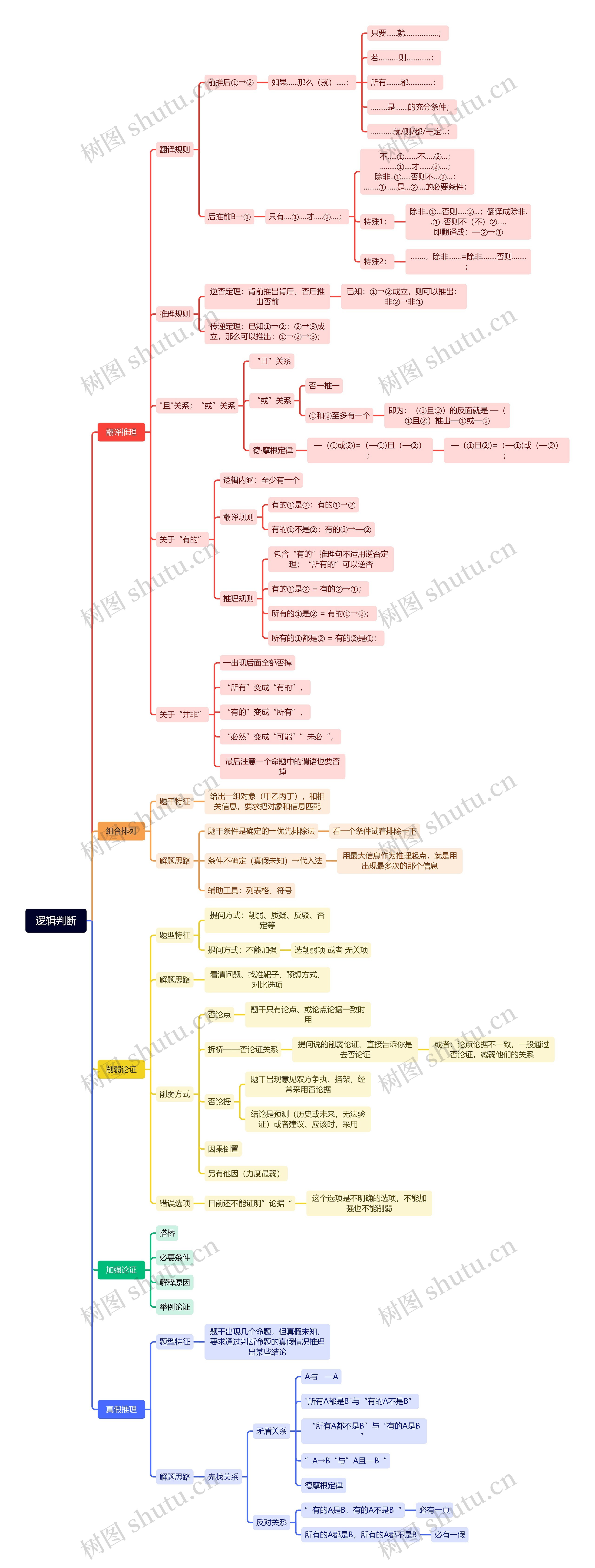 逻辑判断思维导图高清图 逻辑判断思维导图