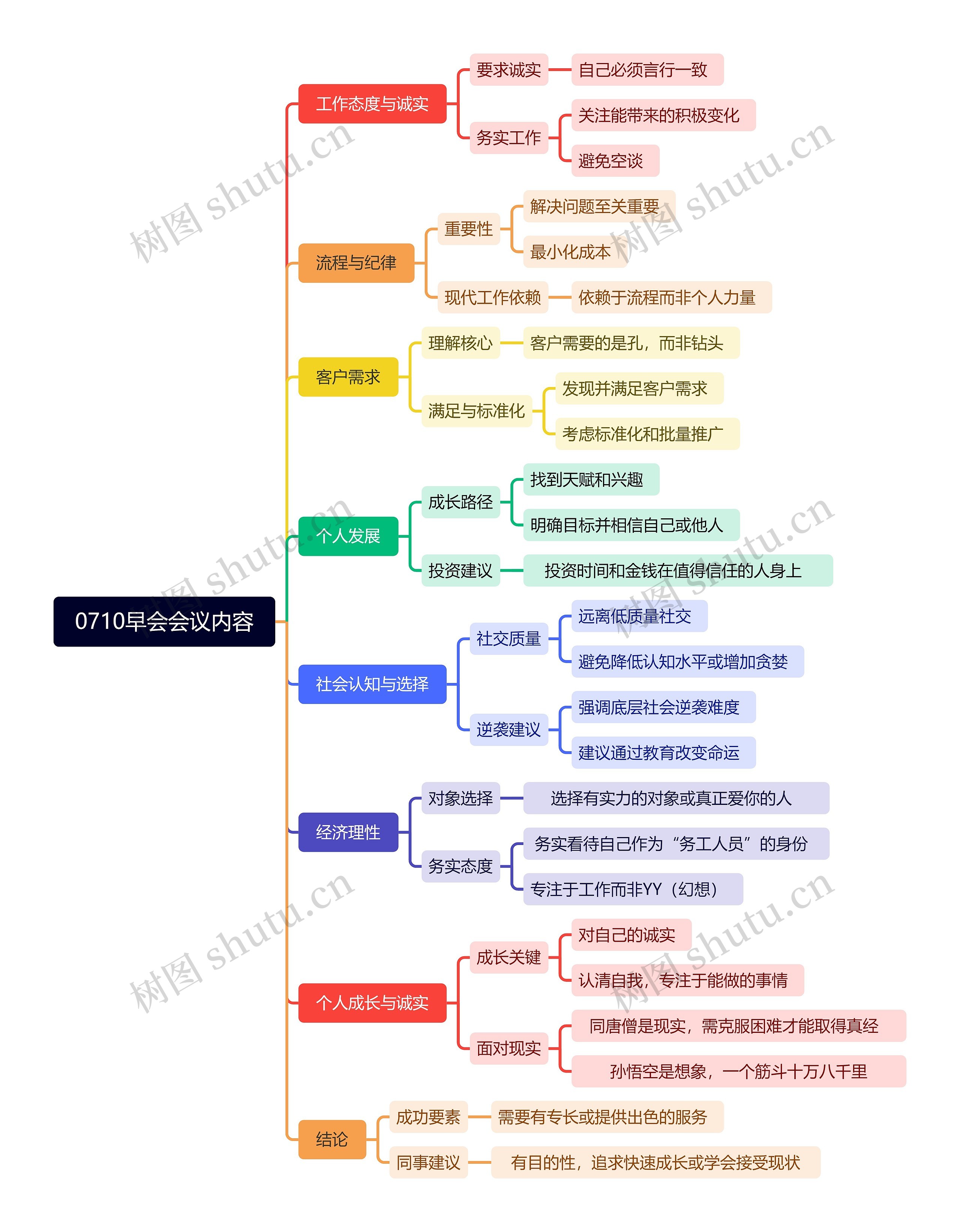 0710早会会议内容思维导图高清图 0710早会会议内容思维导图