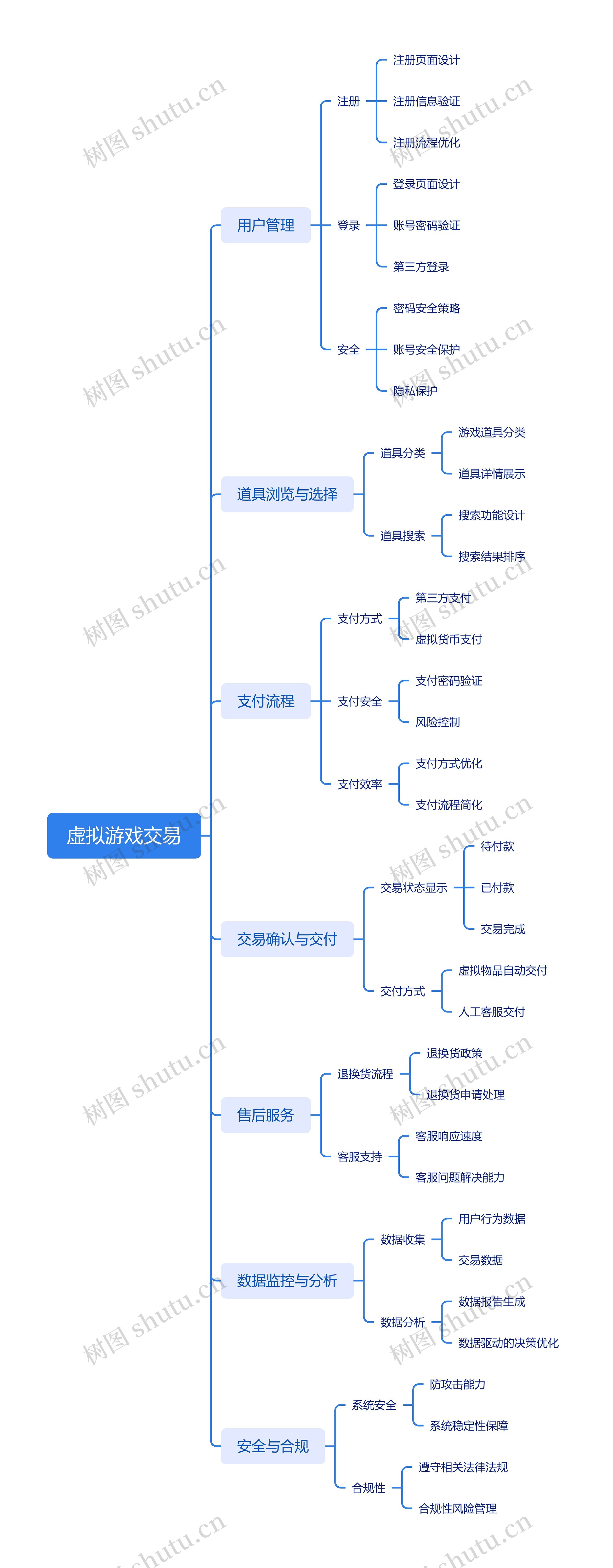 虚拟游戏交易思维导图高清图 虚拟游戏交易思维导图