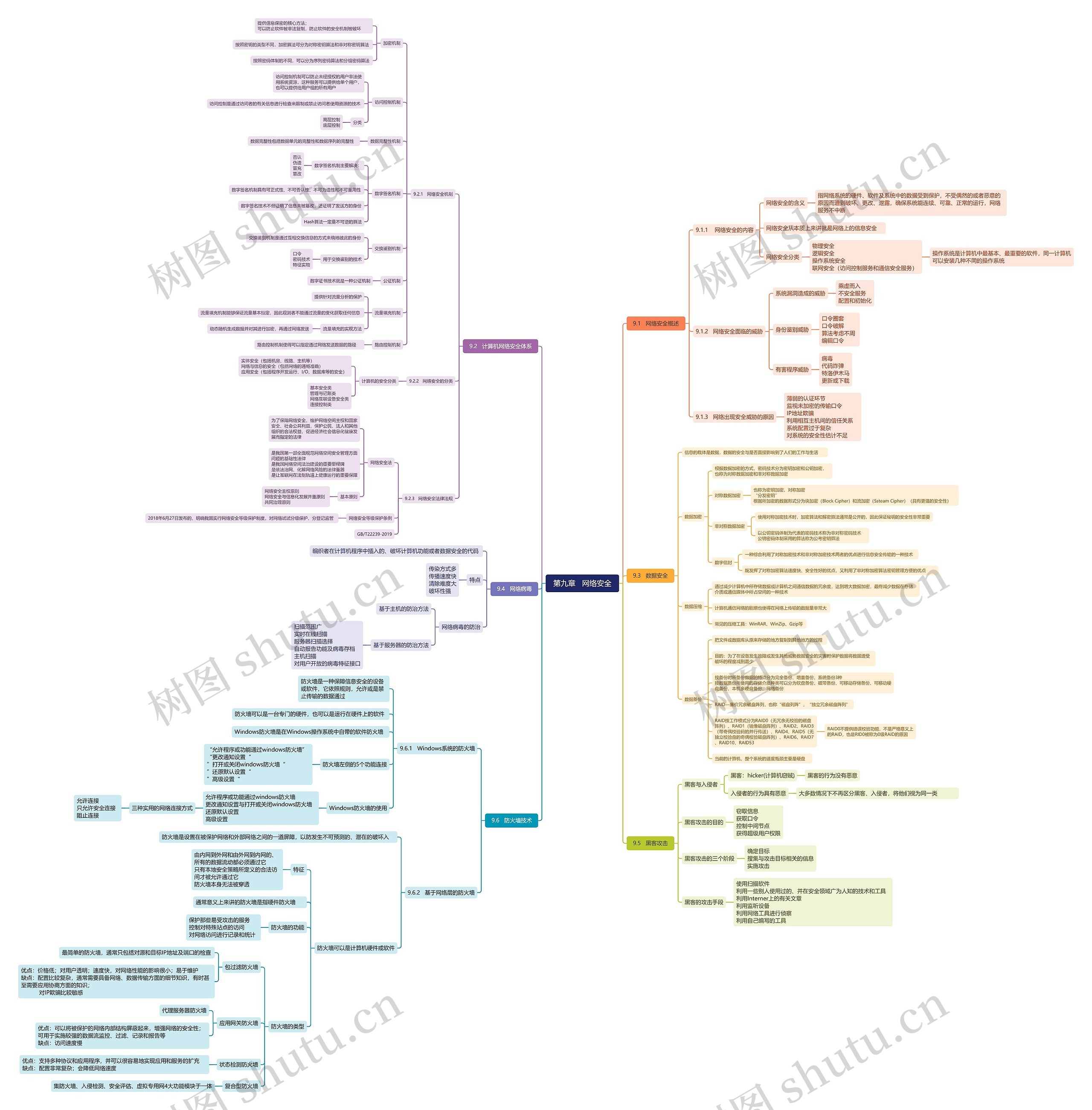 第九章   网络安全思维导图