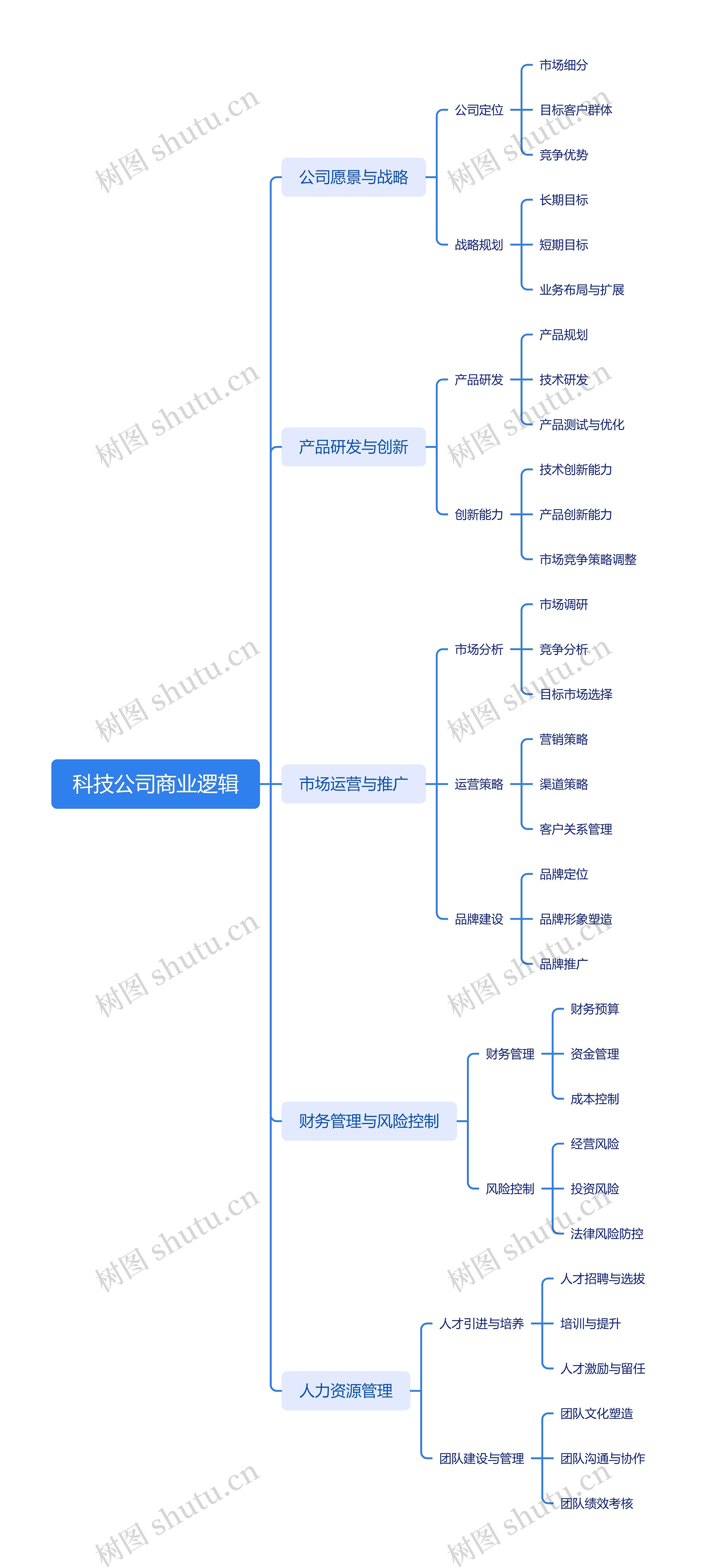科技公司商业逻辑思维导图高清图 科技公司商业逻辑思维导图