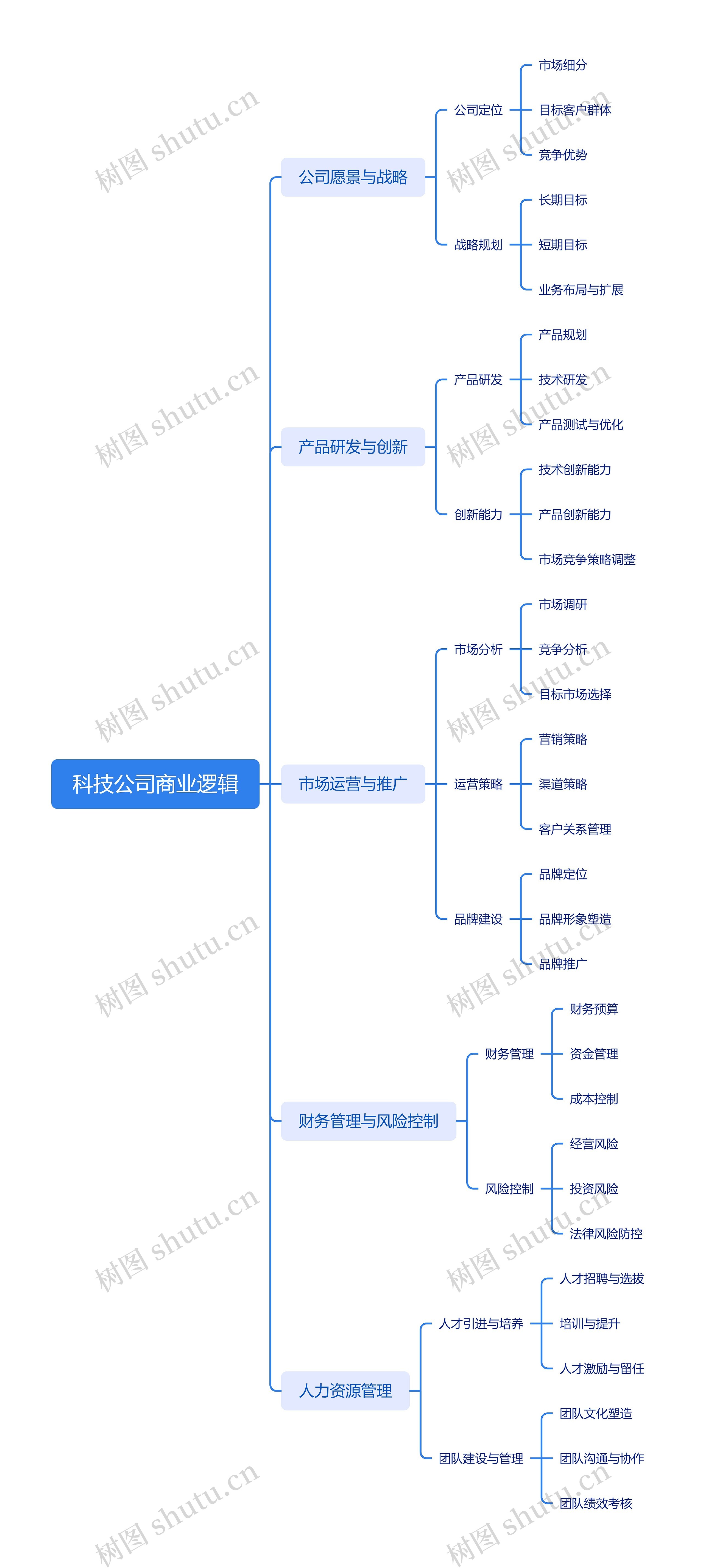 科技公司商业逻辑