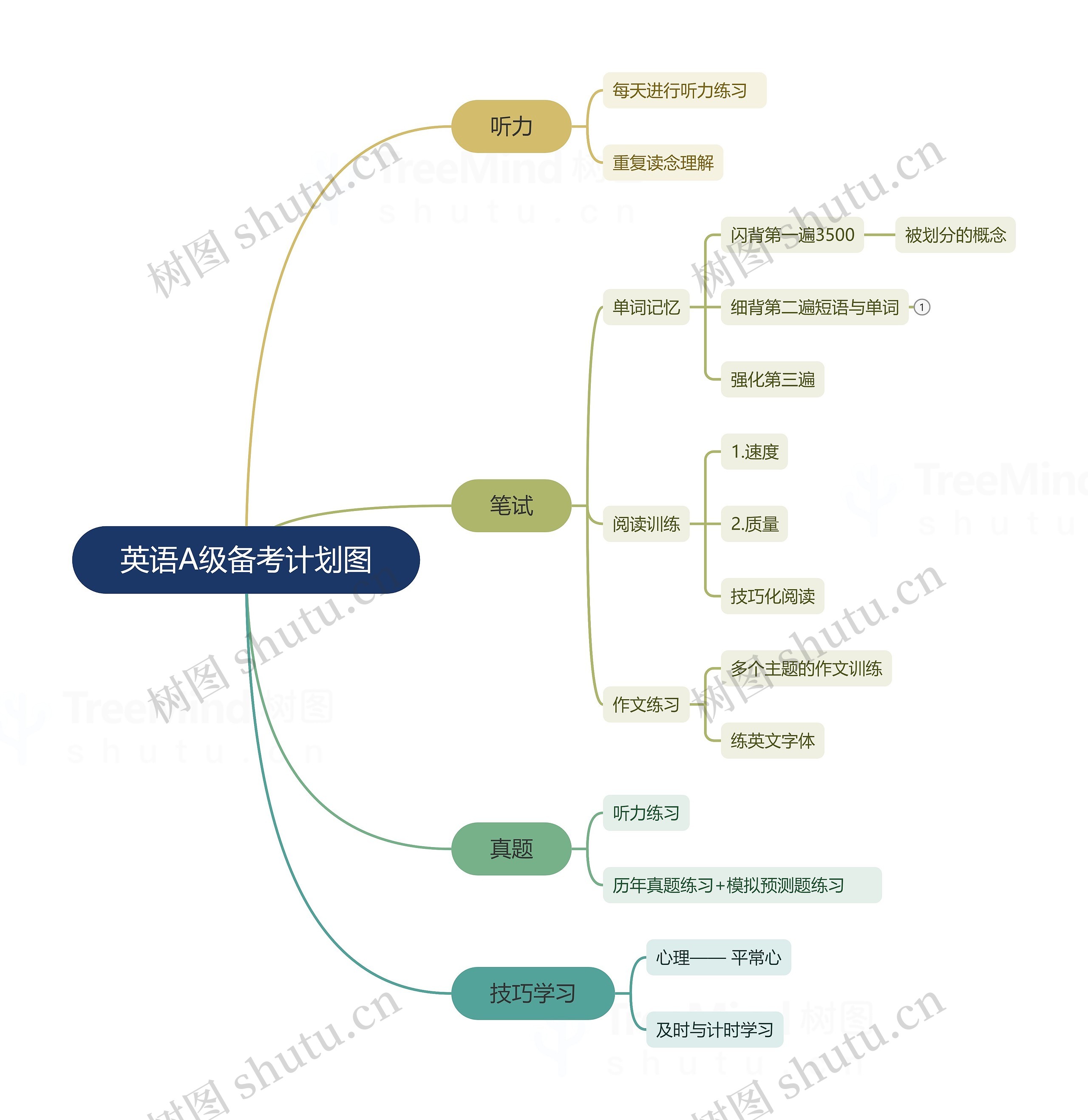 英语A级备考计划图