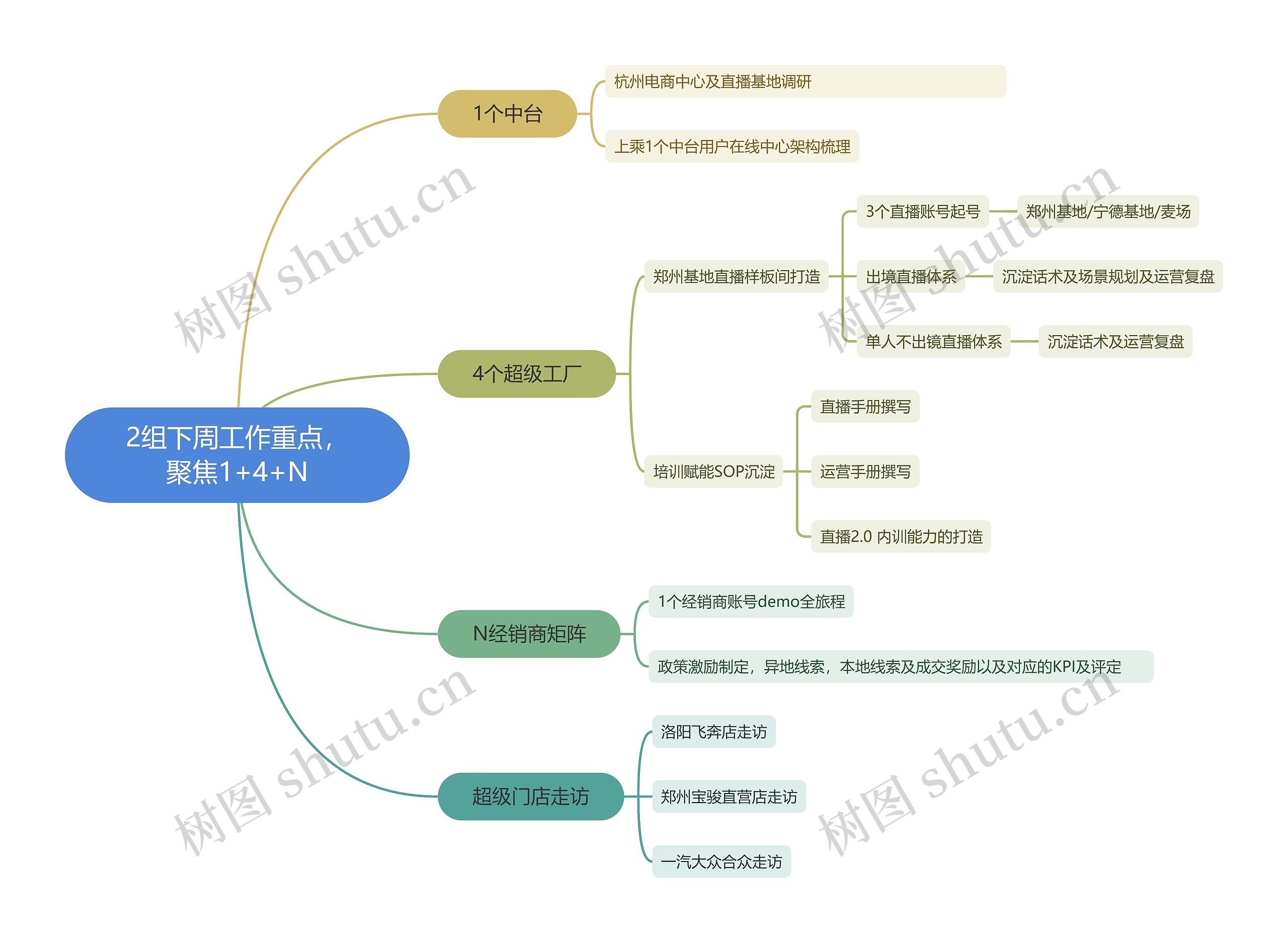 2组下周工作重点，聚焦1+4+N思维导图