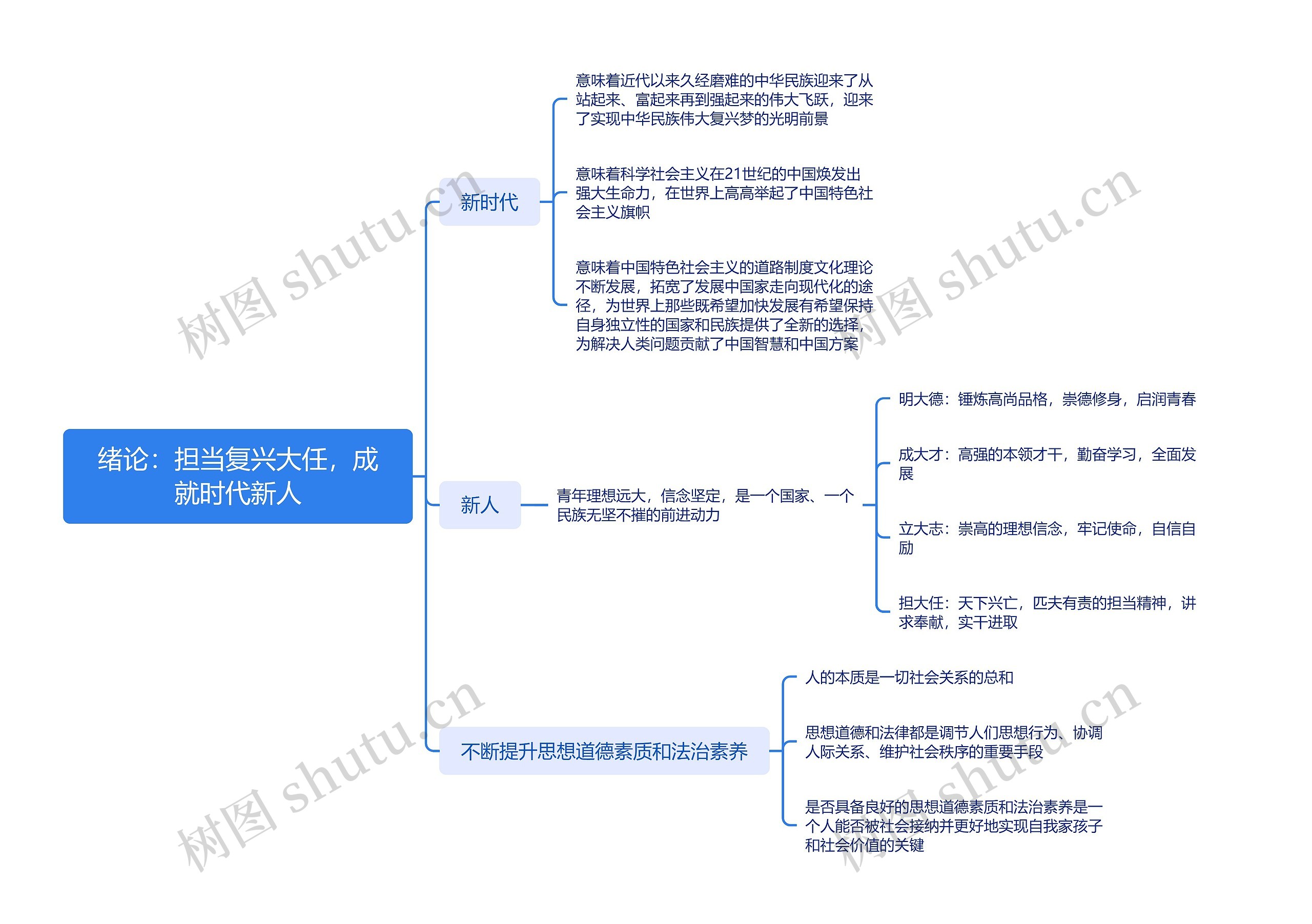 ﻿绪论：担当复兴大任，成就时代新人思维导图