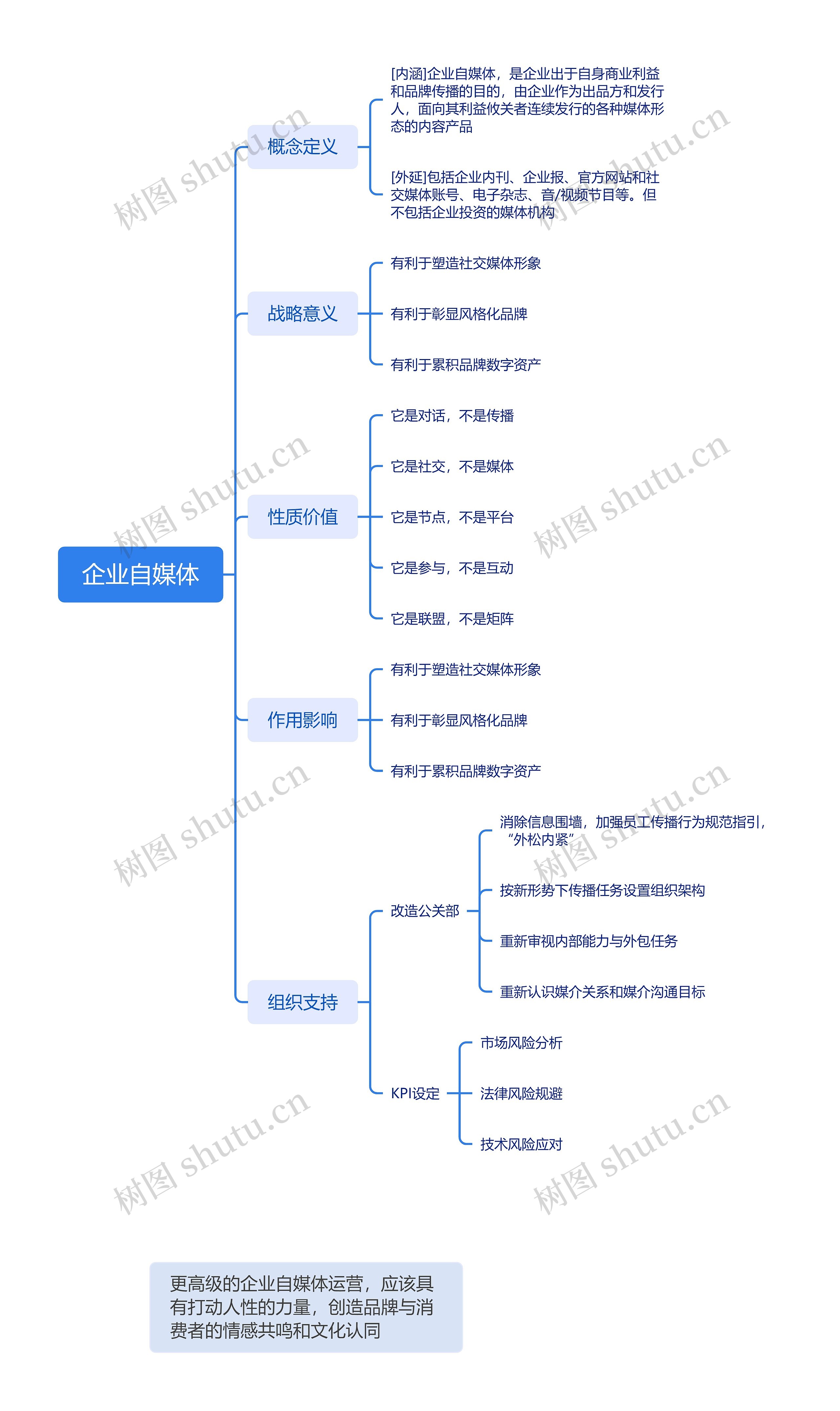 企业自媒体思维导图