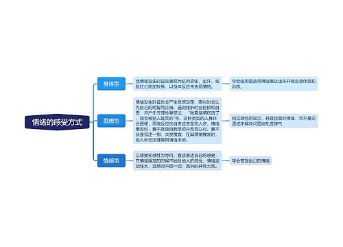 情绪的感受方式思维导图