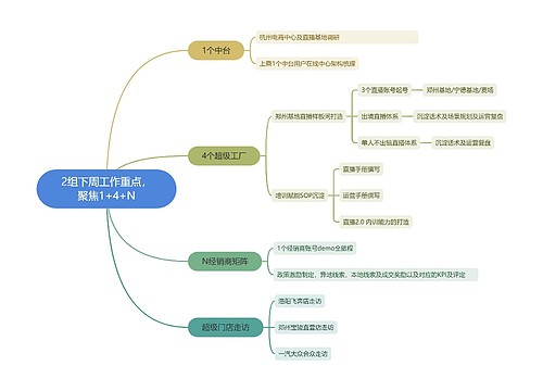 2组下周工作重点，聚焦1+4+N思维导图