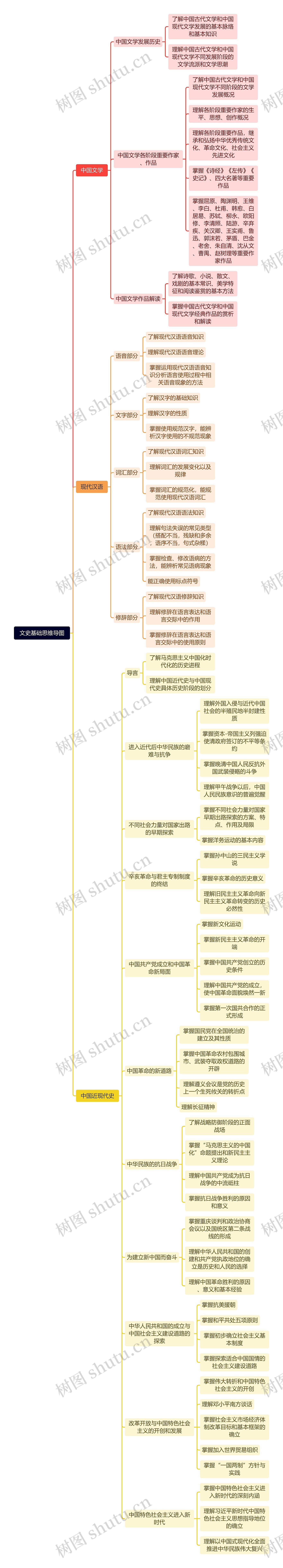 文史基础思维导图