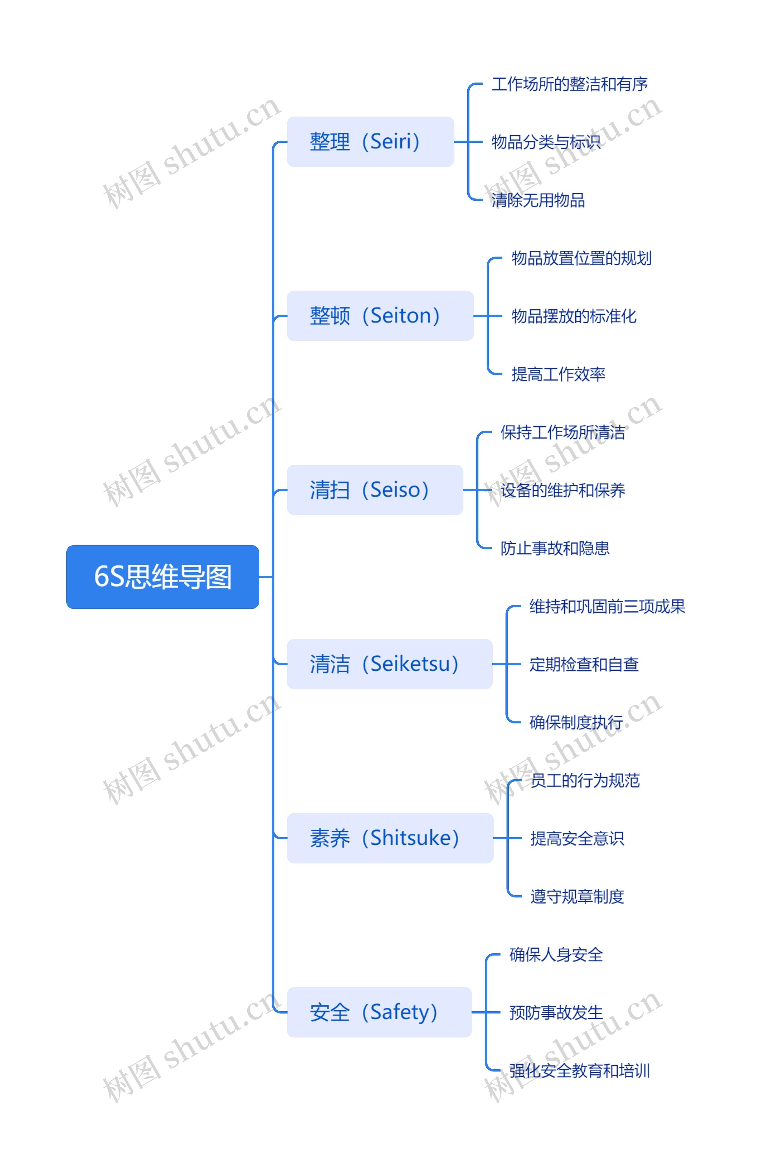 6S思维导图