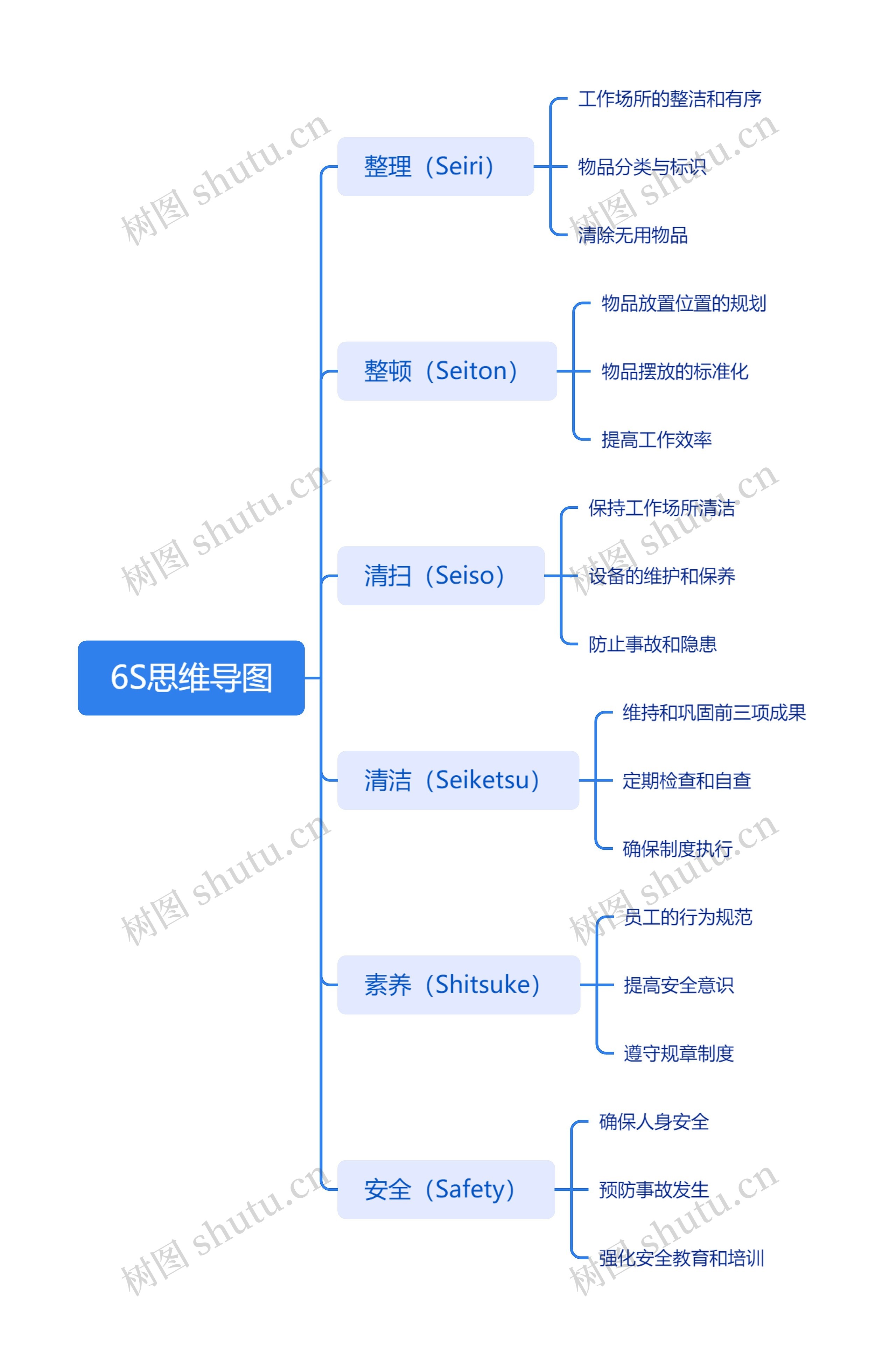 6S思维导图高清图 6S思维导图