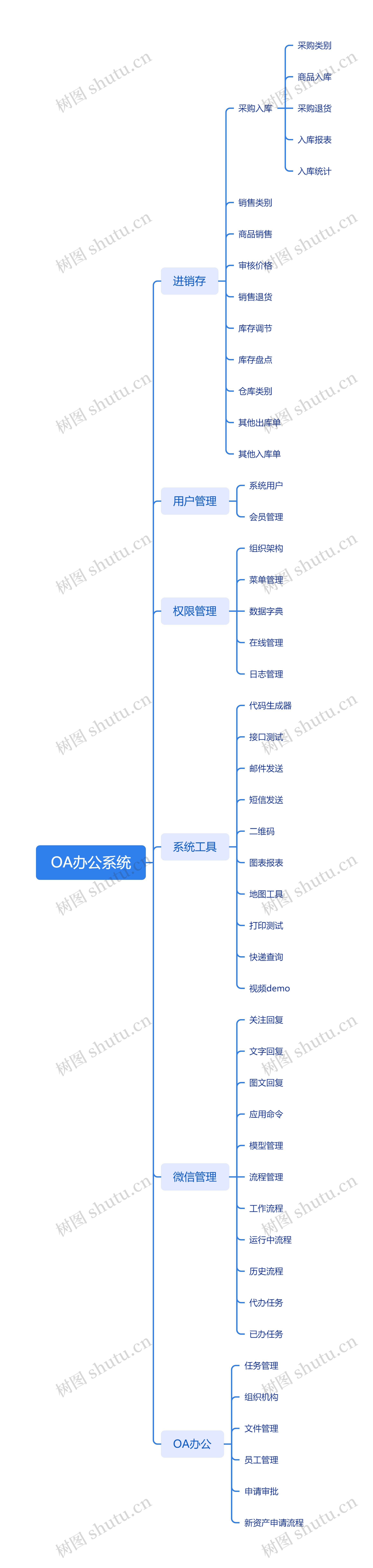 OA办公系统思维导图高清图 OA办公系统思维导图