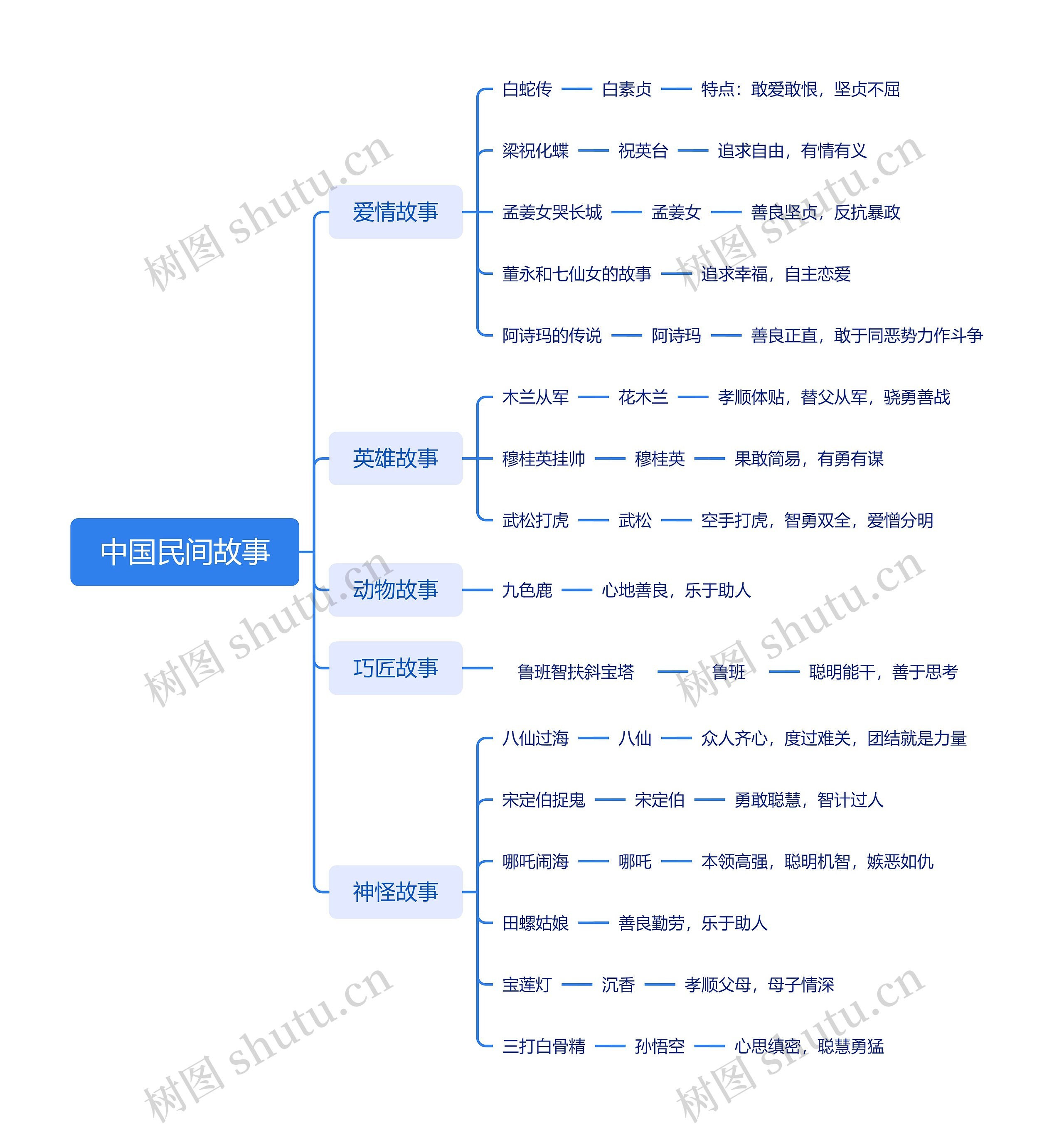 中国民间故事