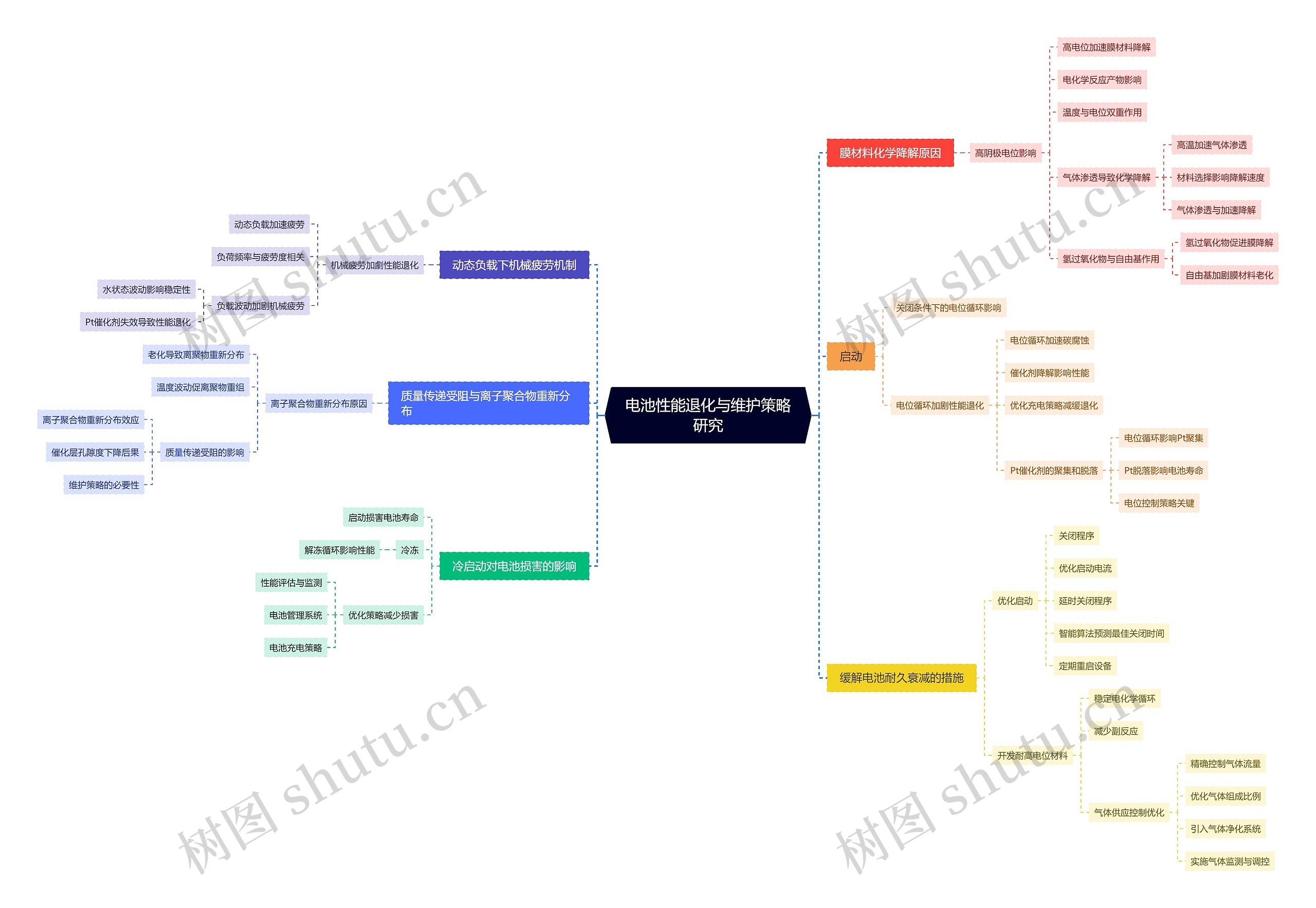 电池性能退化与维护策略研究思维导图