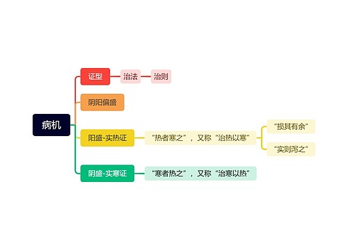 病机思维导图