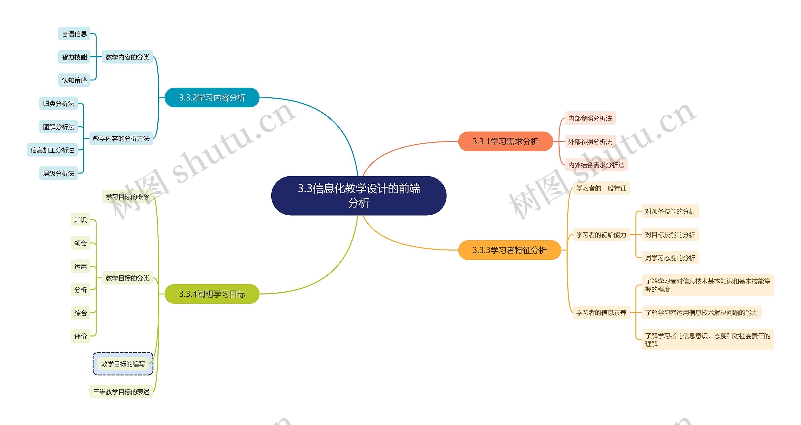 3.3信息化教学设计的前端分析