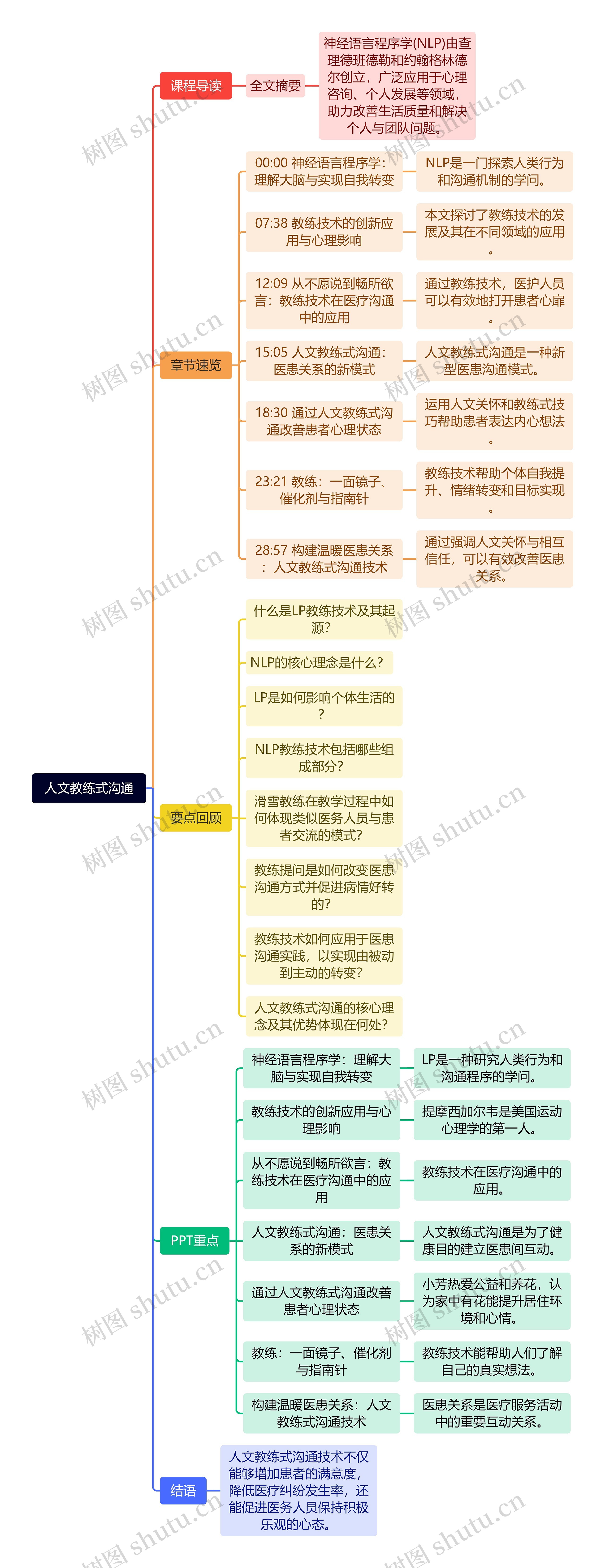 人文教练式沟通思维导图