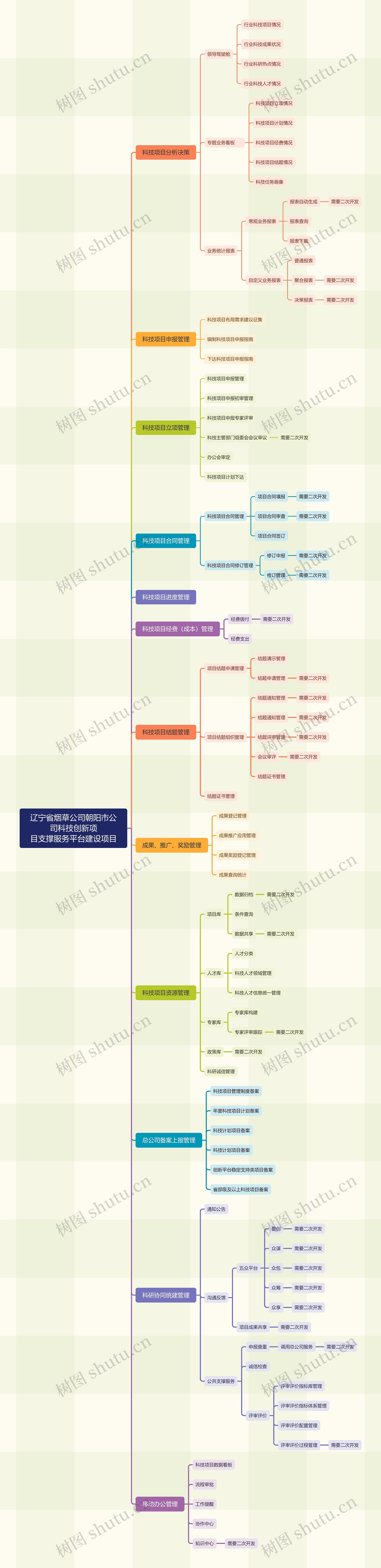 辽宁省烟草公司朝阳市公司科技创新项目支撑服务平台建设项目思维导图