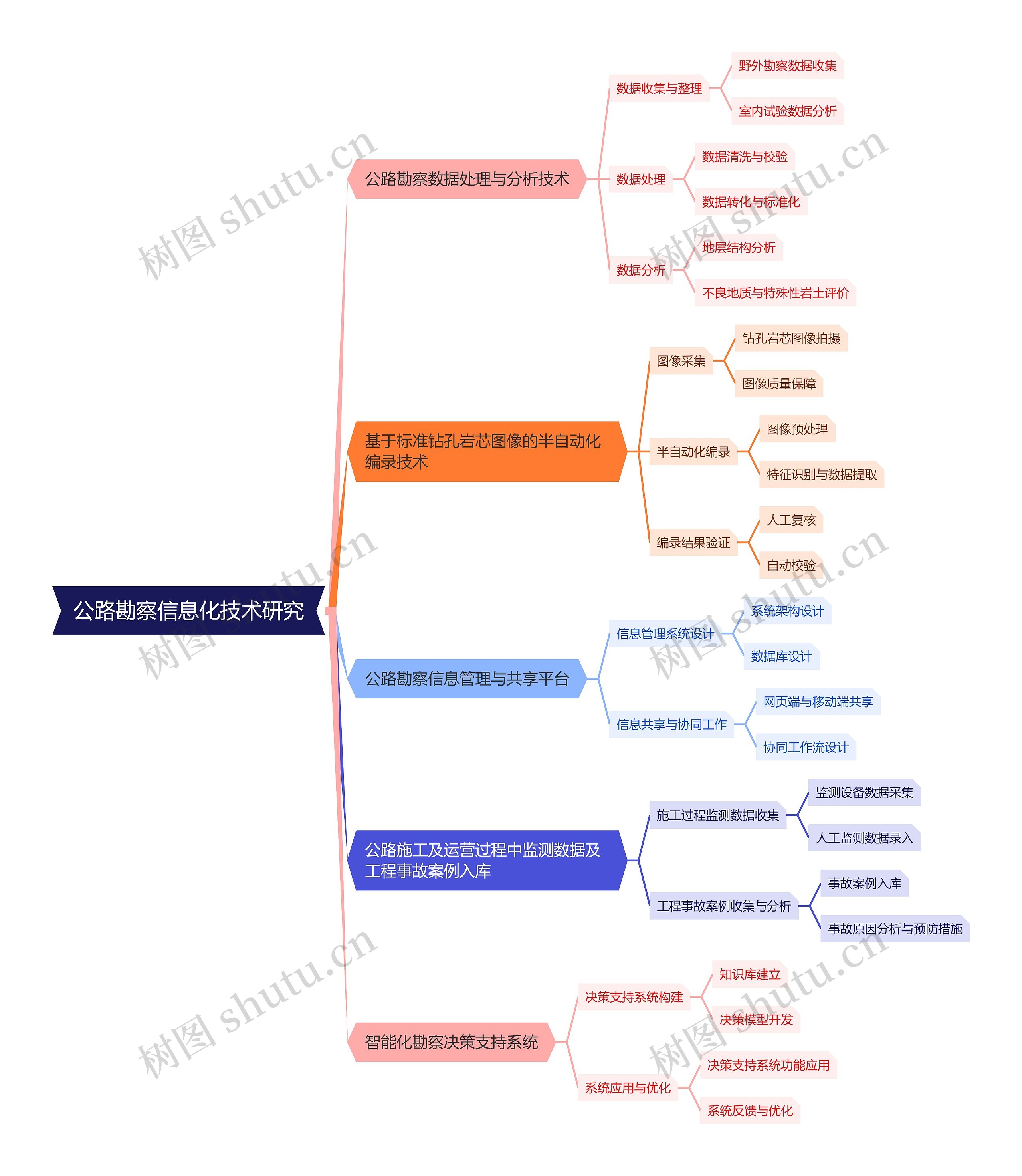 公路勘察信息化技术研究思维导图