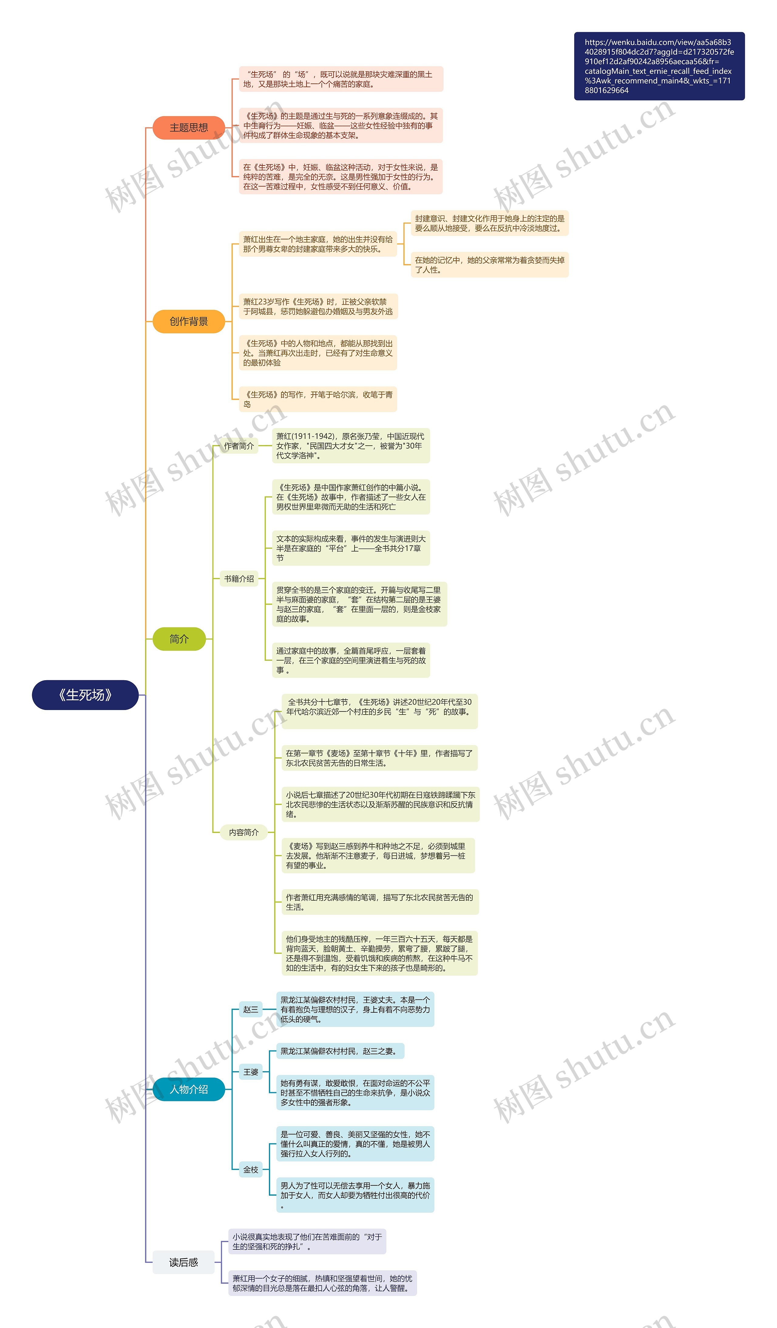 心灵拆书笔记-《生死场》思维导图高清图 心灵拆书笔记-《生死场》思维导图