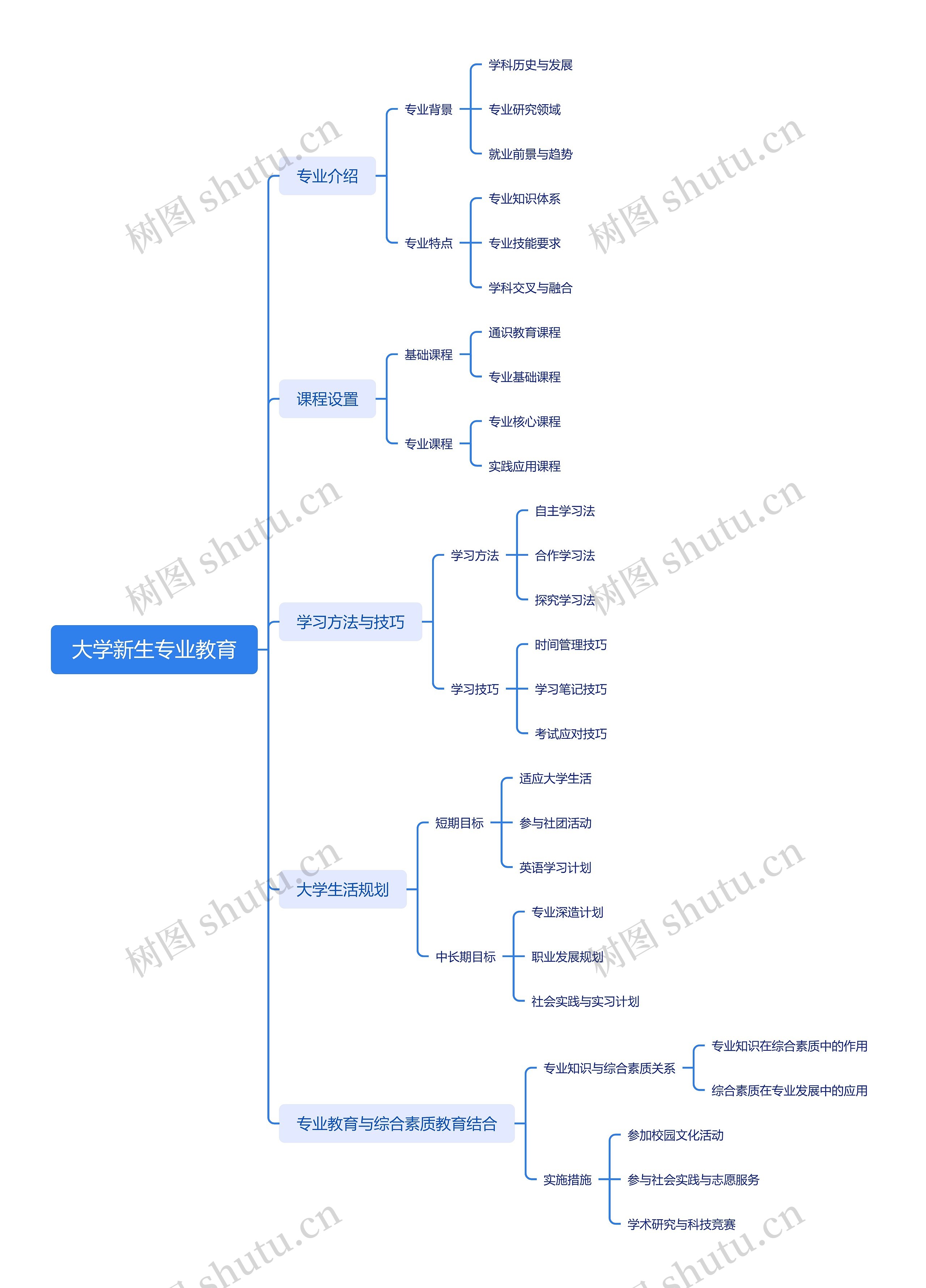 大学新生专业教育思维导图