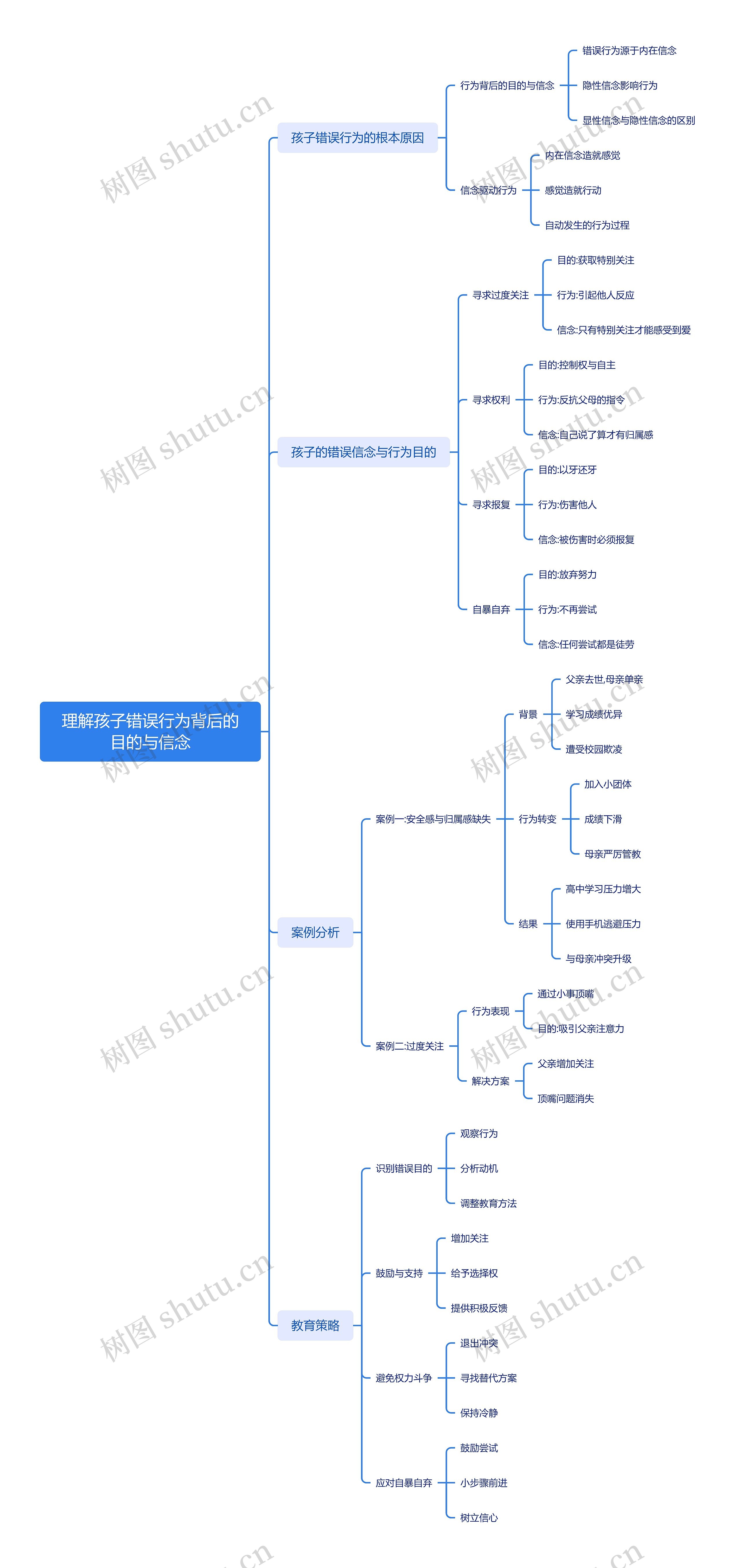 理解孩子错误行为背后的目的与信念思维导图高清图 理解孩子错误行为背后的目的与信念思维导图
