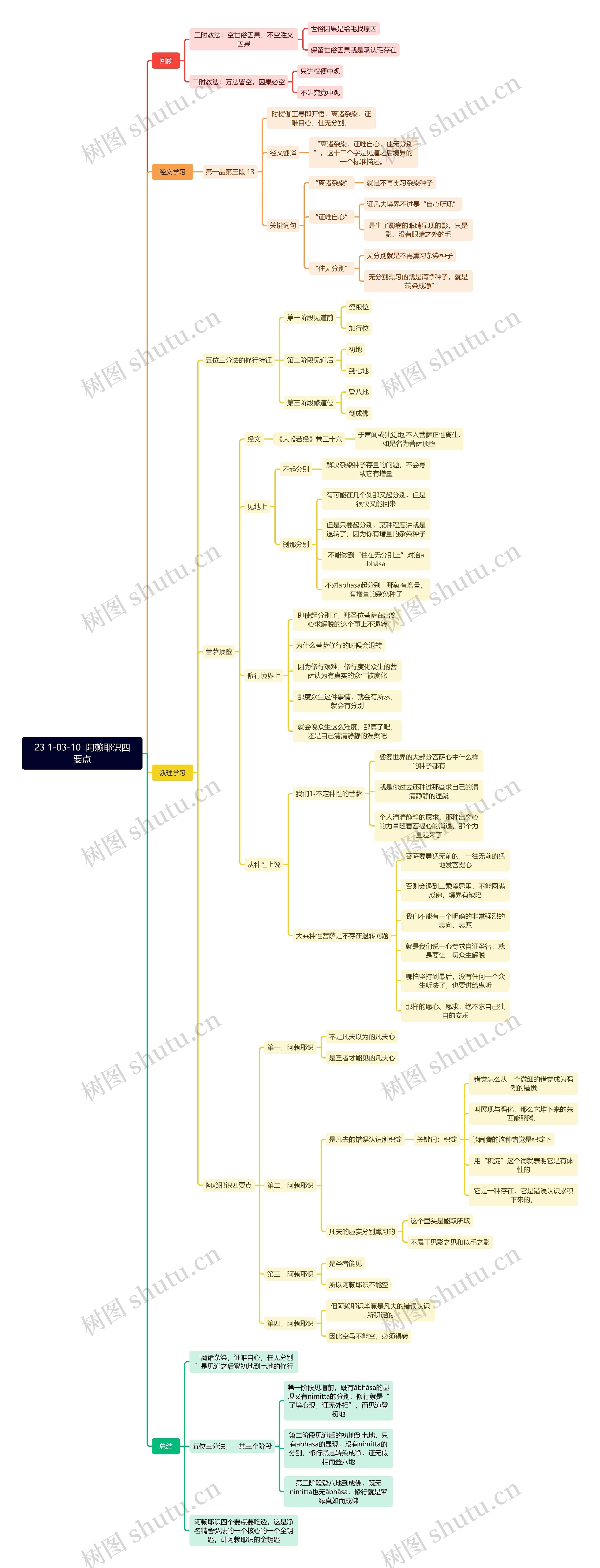 阿赖耶识四要点思维导图高清图 阿赖耶识四要点思维导图