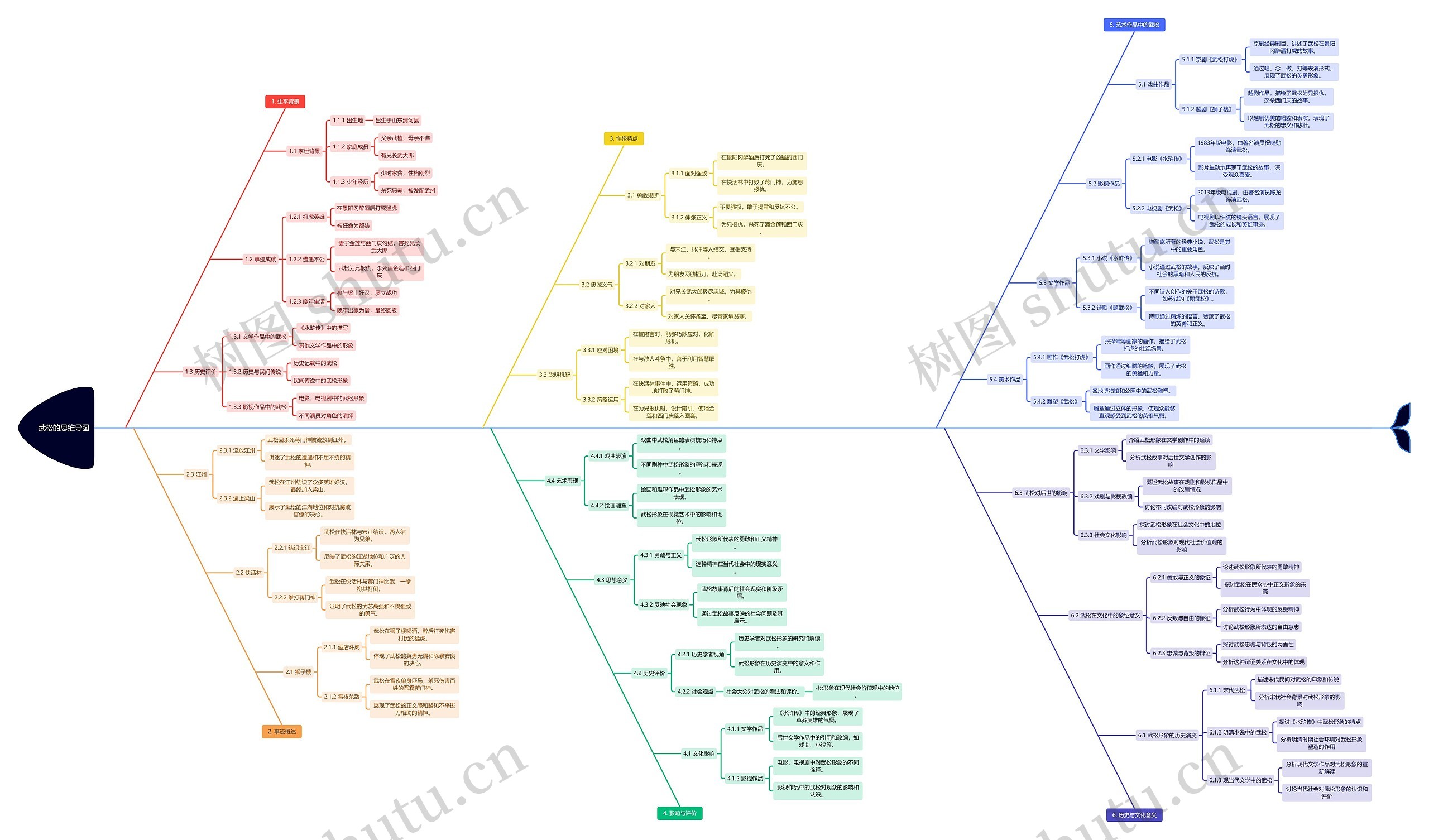 武松的思维导图
