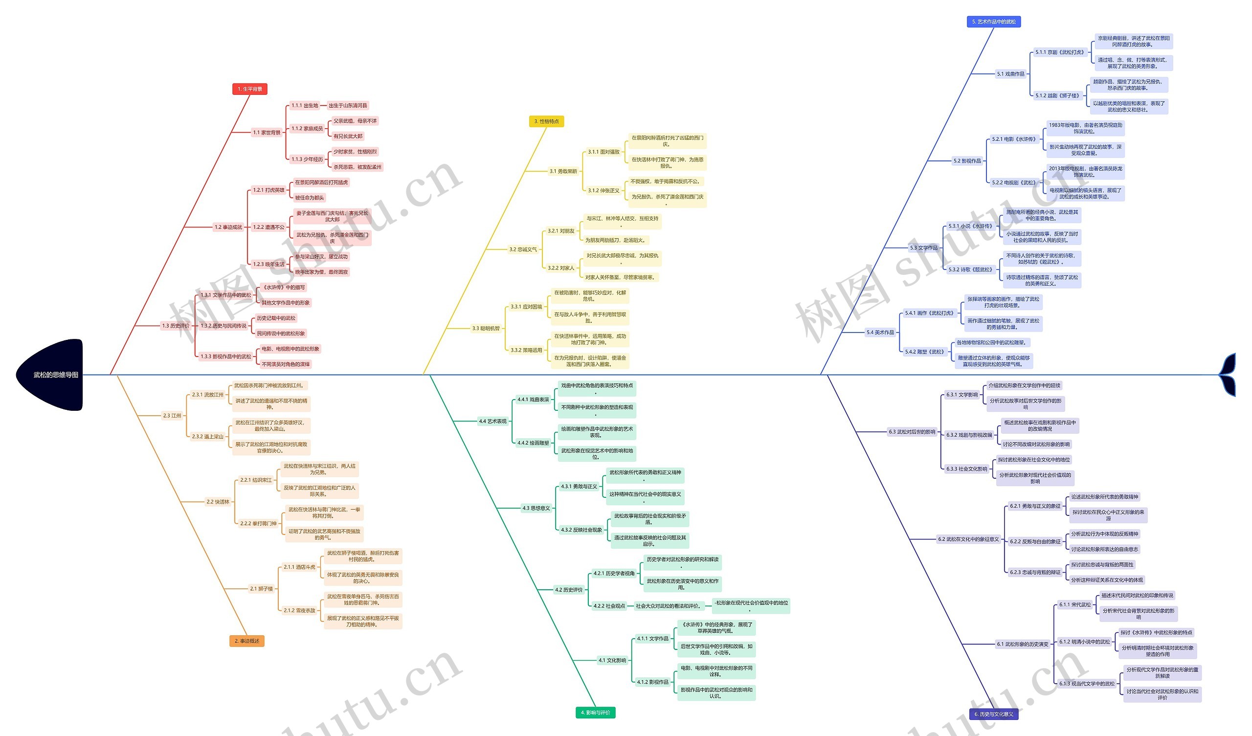 武松的思维导图高清图 武松的思维导图