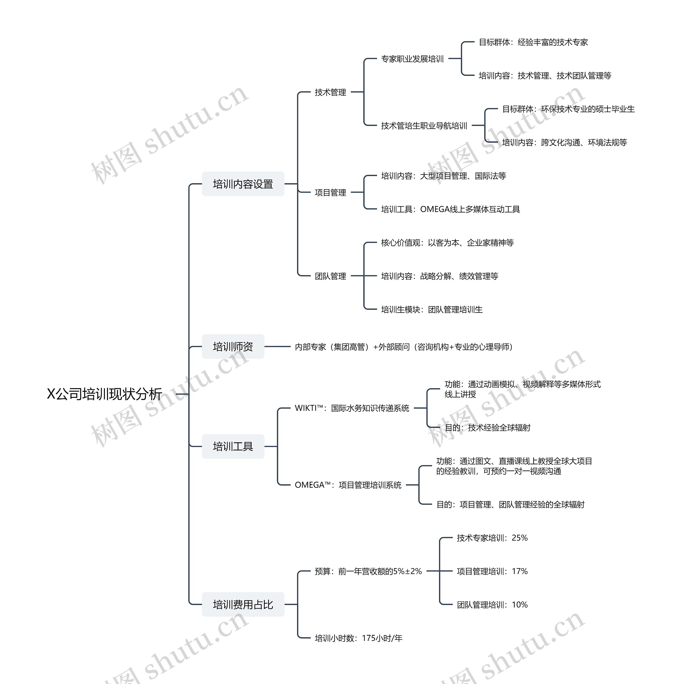 X公司培训现状分析思维导图