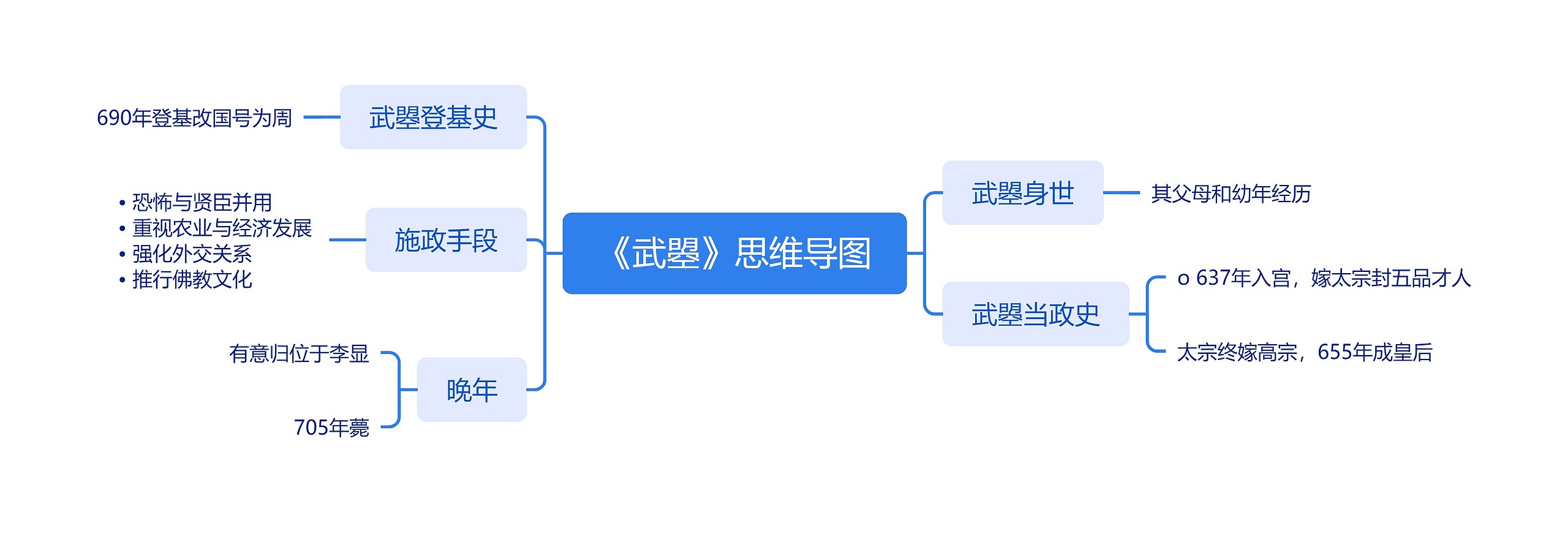 《武曌》思维导图