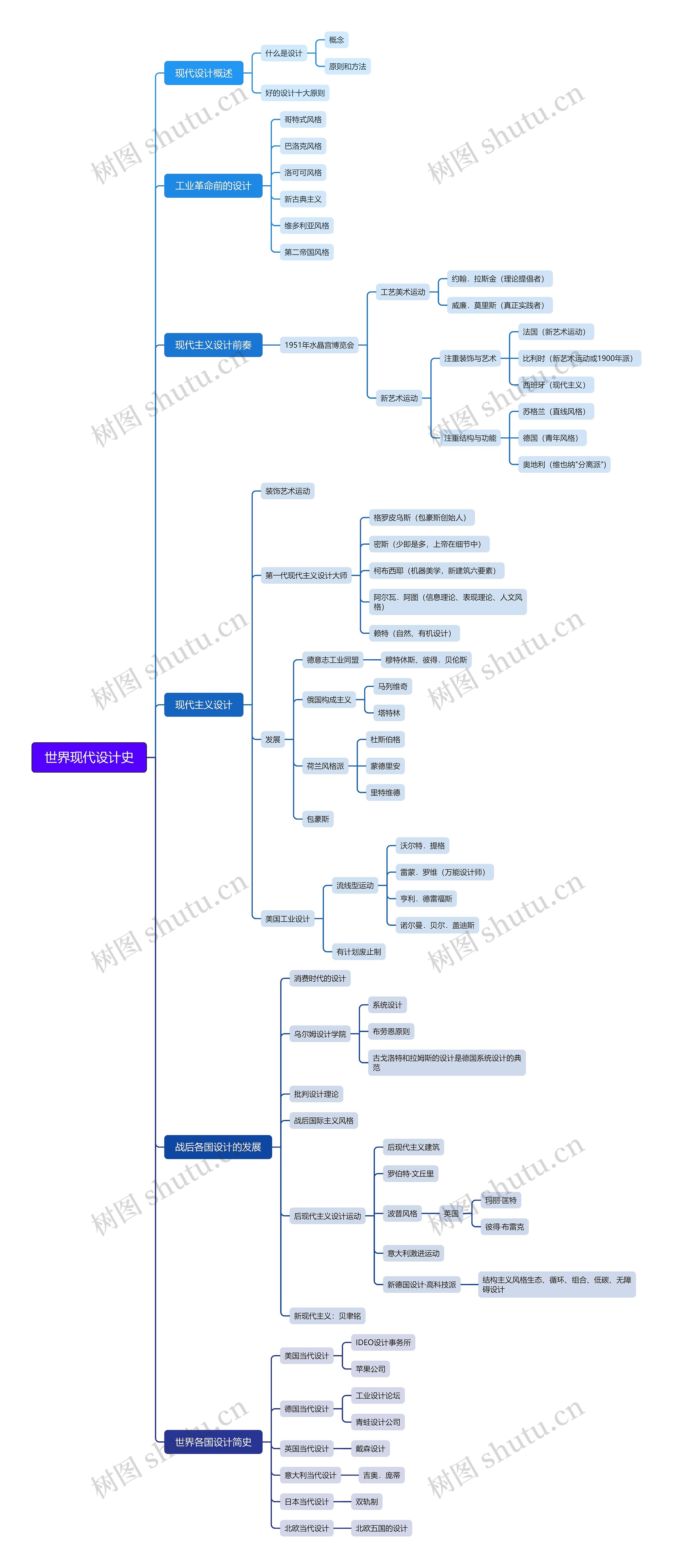 世界现代设计史思维导图