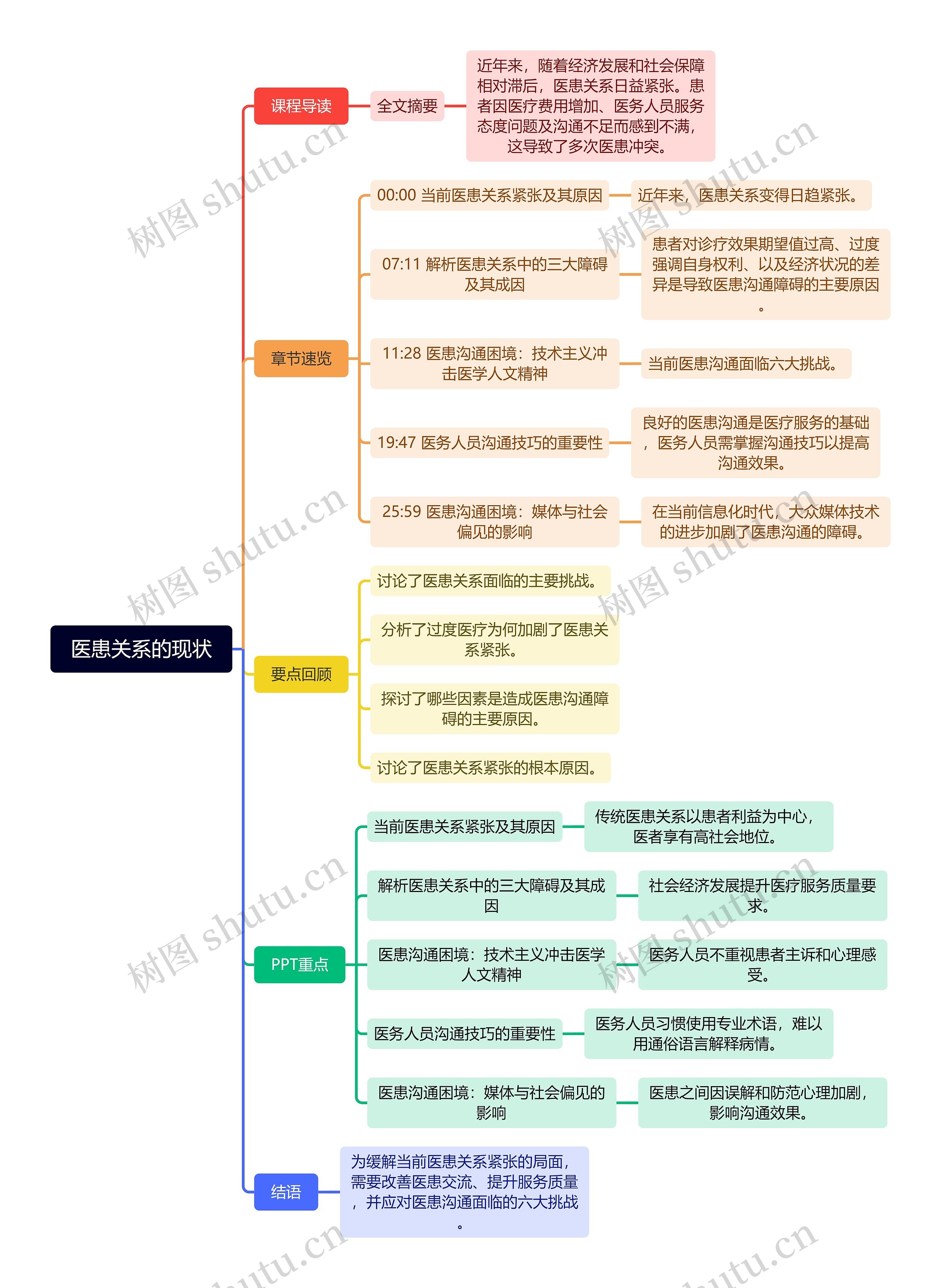 医患关系的现状思维导图