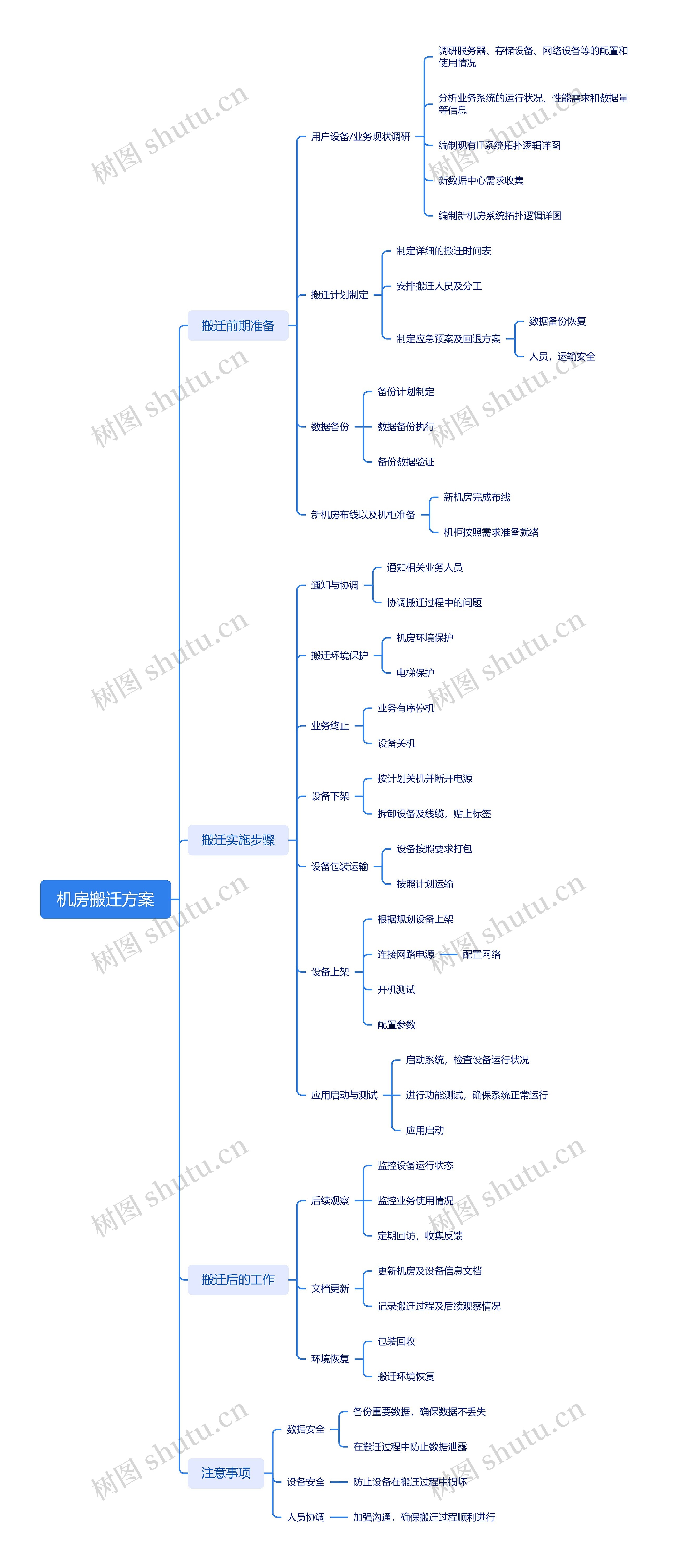 机房搬迁方案思维导图