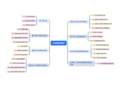 劳动就业概论思维导图