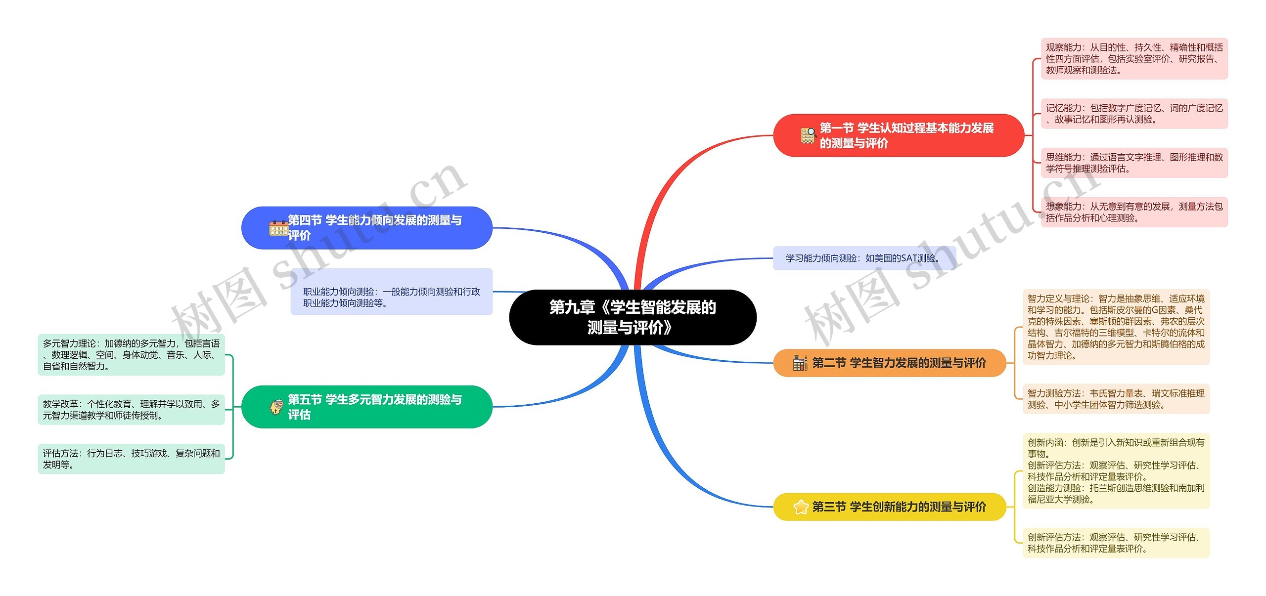 第九章《学生智能发展的测量与评价》