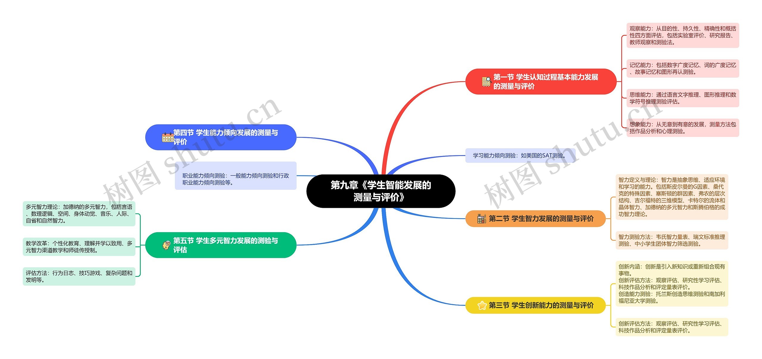 第九章《学生智能发展的测量与评价》思维导图高清图 第九章《学生智能发展的测量与评价》思维导图
