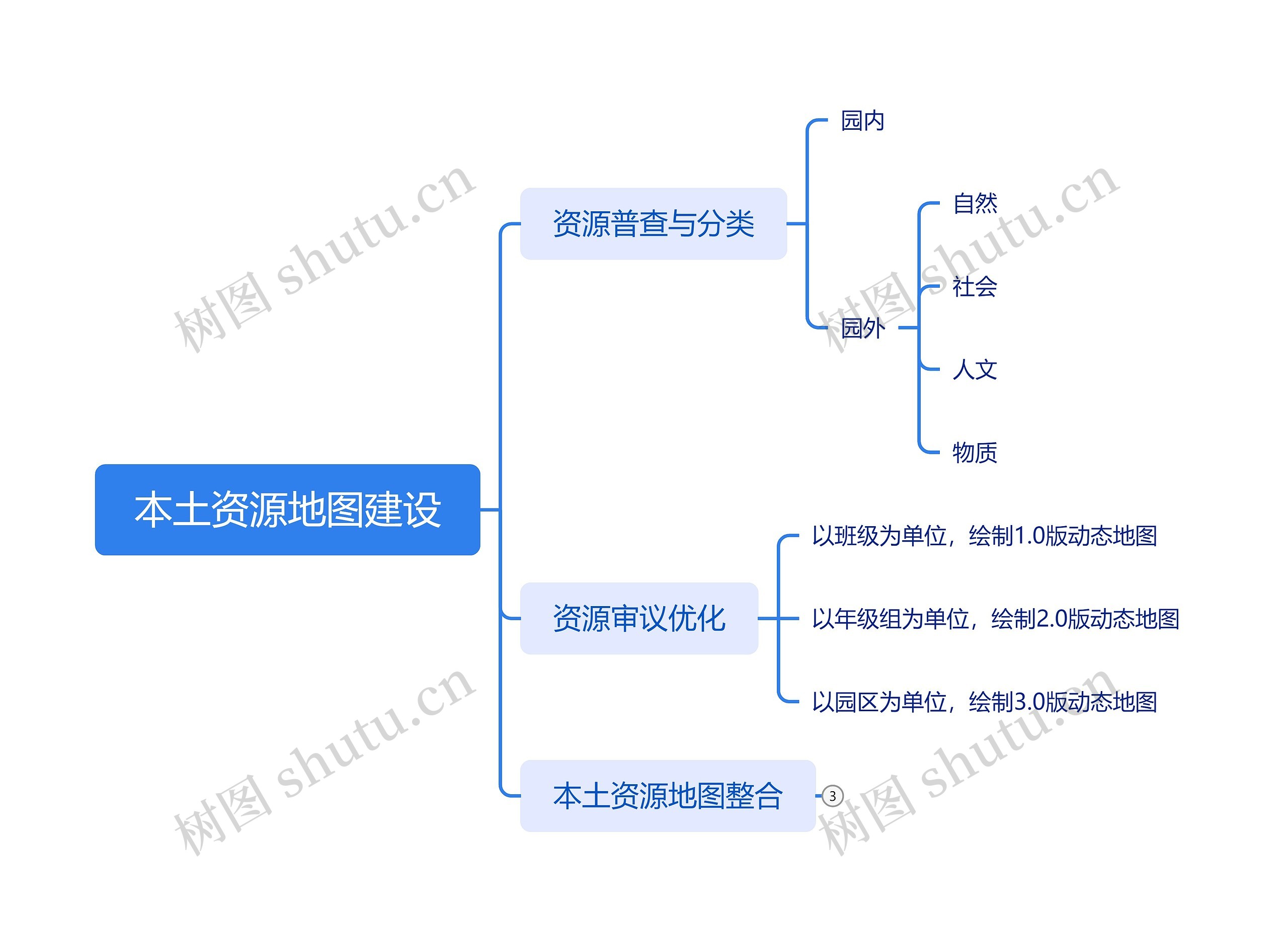 本土资源地图建设思维导图高清图 本土资源地图建设思维导图