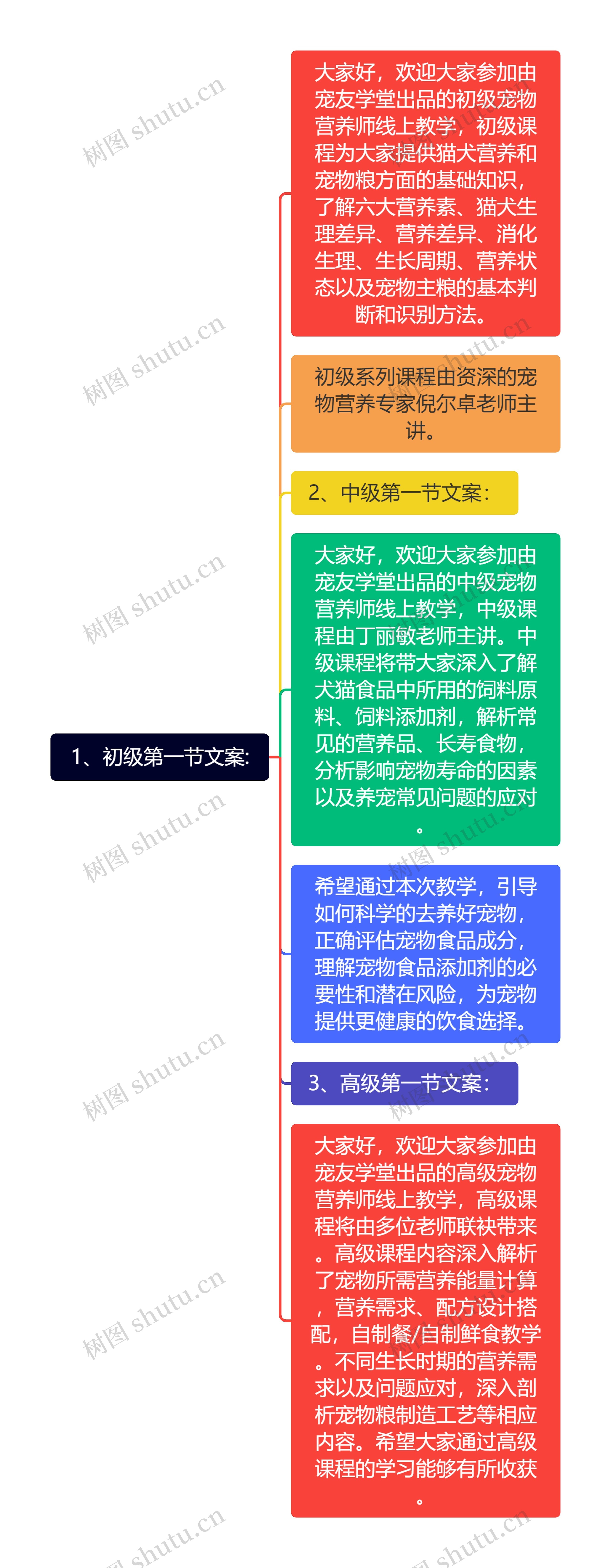 1、初级第一节文案:思维导图高清图 1、初级第一节文案:思维导图