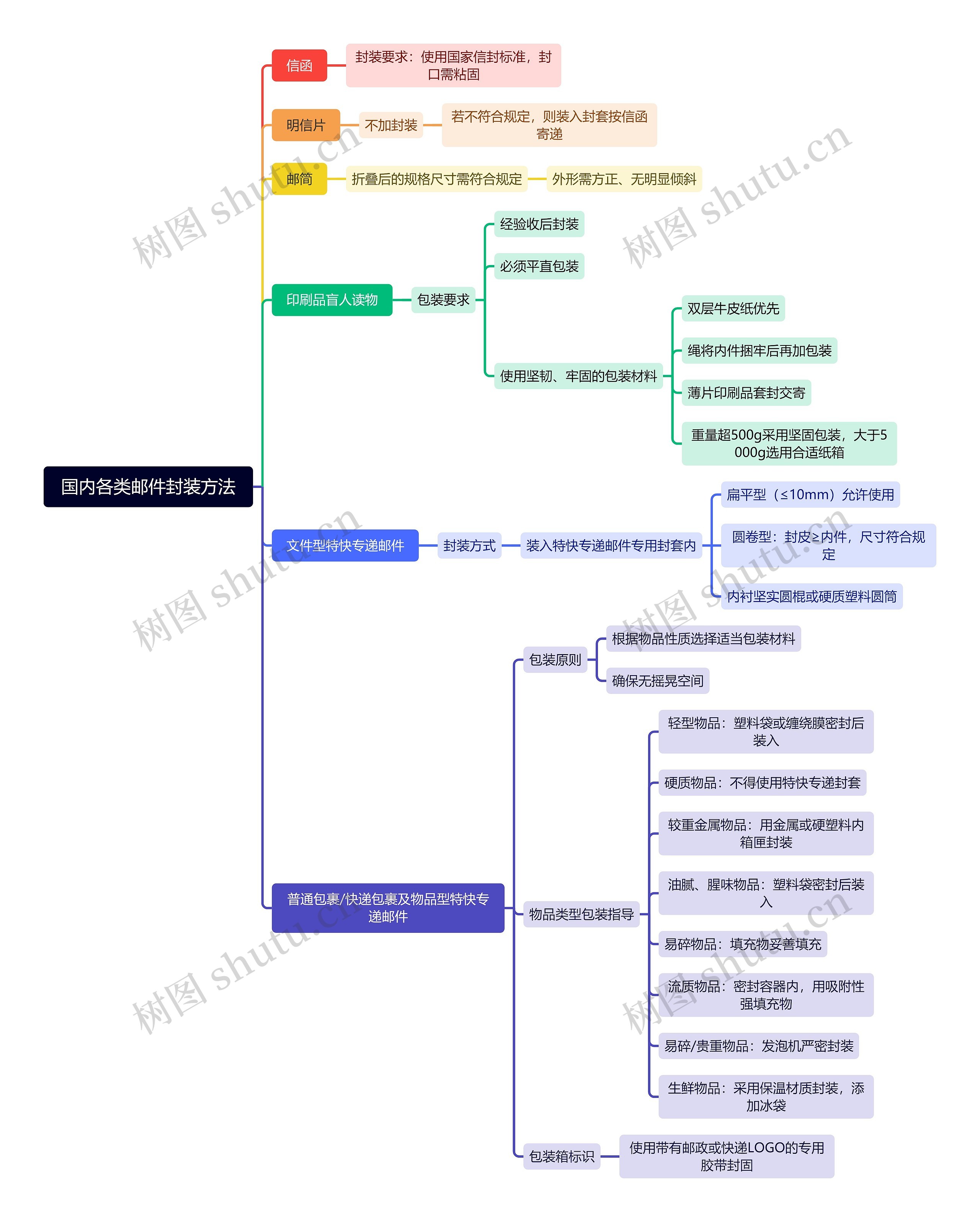 国内各类邮件封装方法思维导图