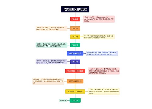 马克思主义发展历程思维导图