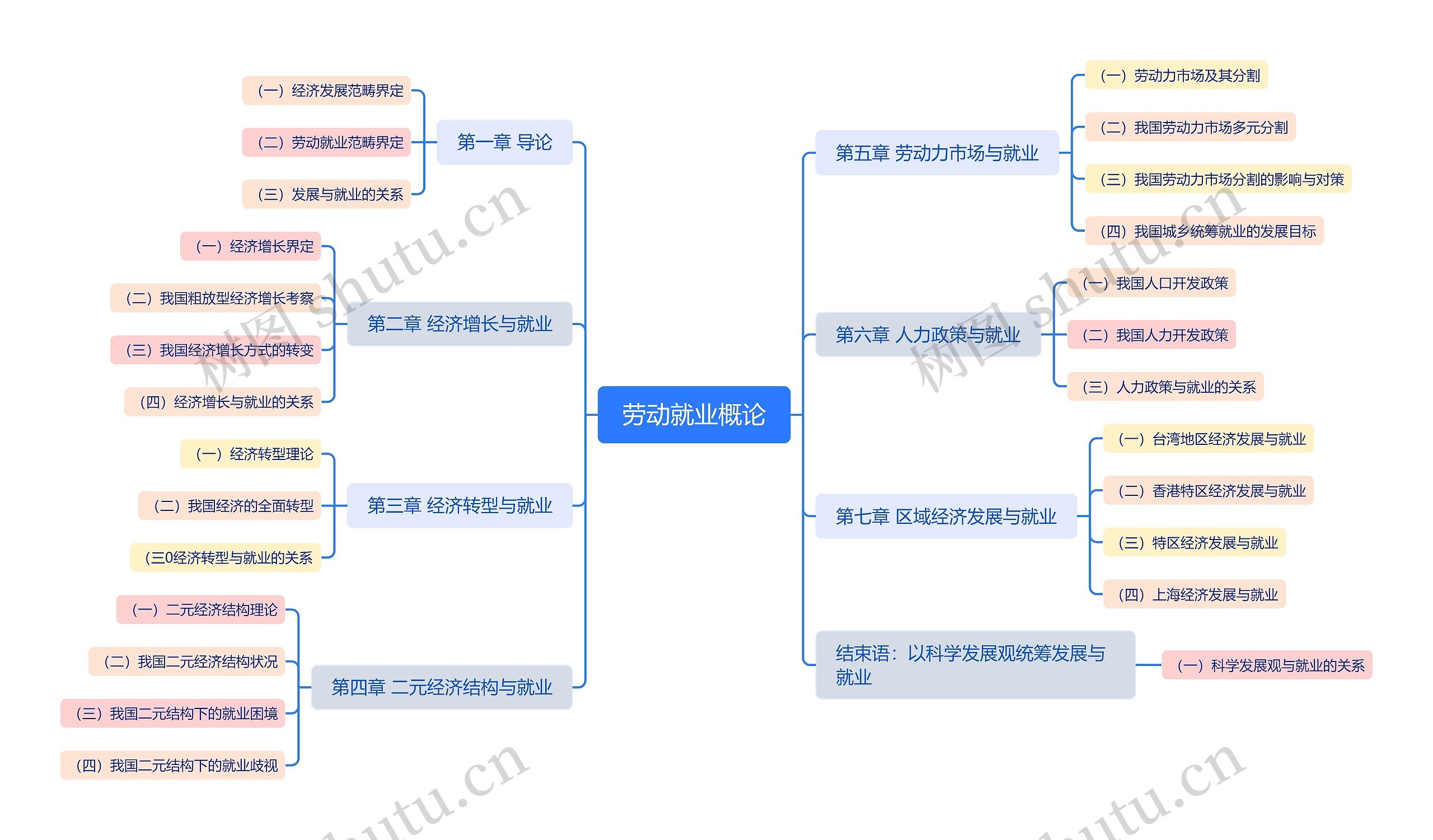 劳动就业概论思维导图