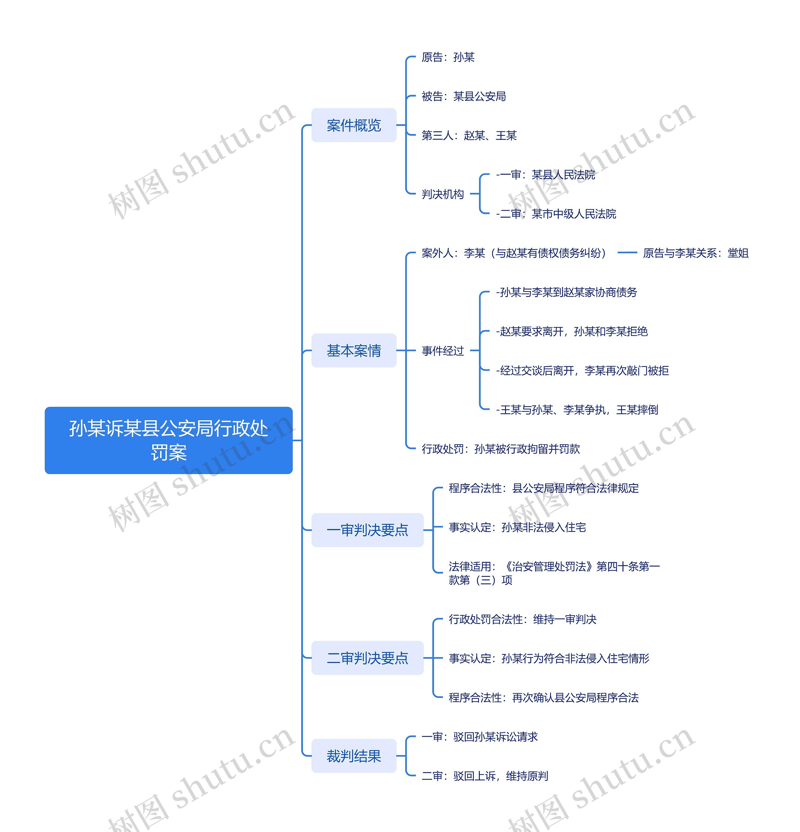 孙某诉某县公安局行政处罚案思维导图高清图 孙某诉某县公安局行政处罚案思维导图