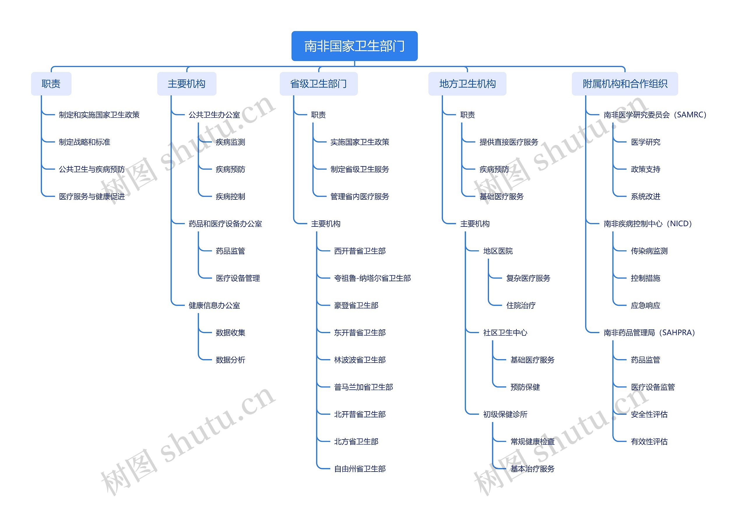 南非国家卫生部门思维导图