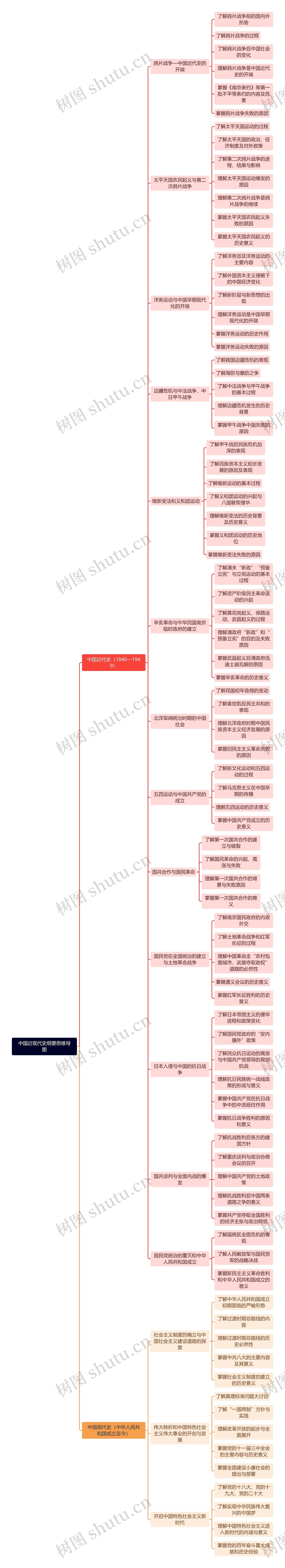 中国近现代史纲要思维导图