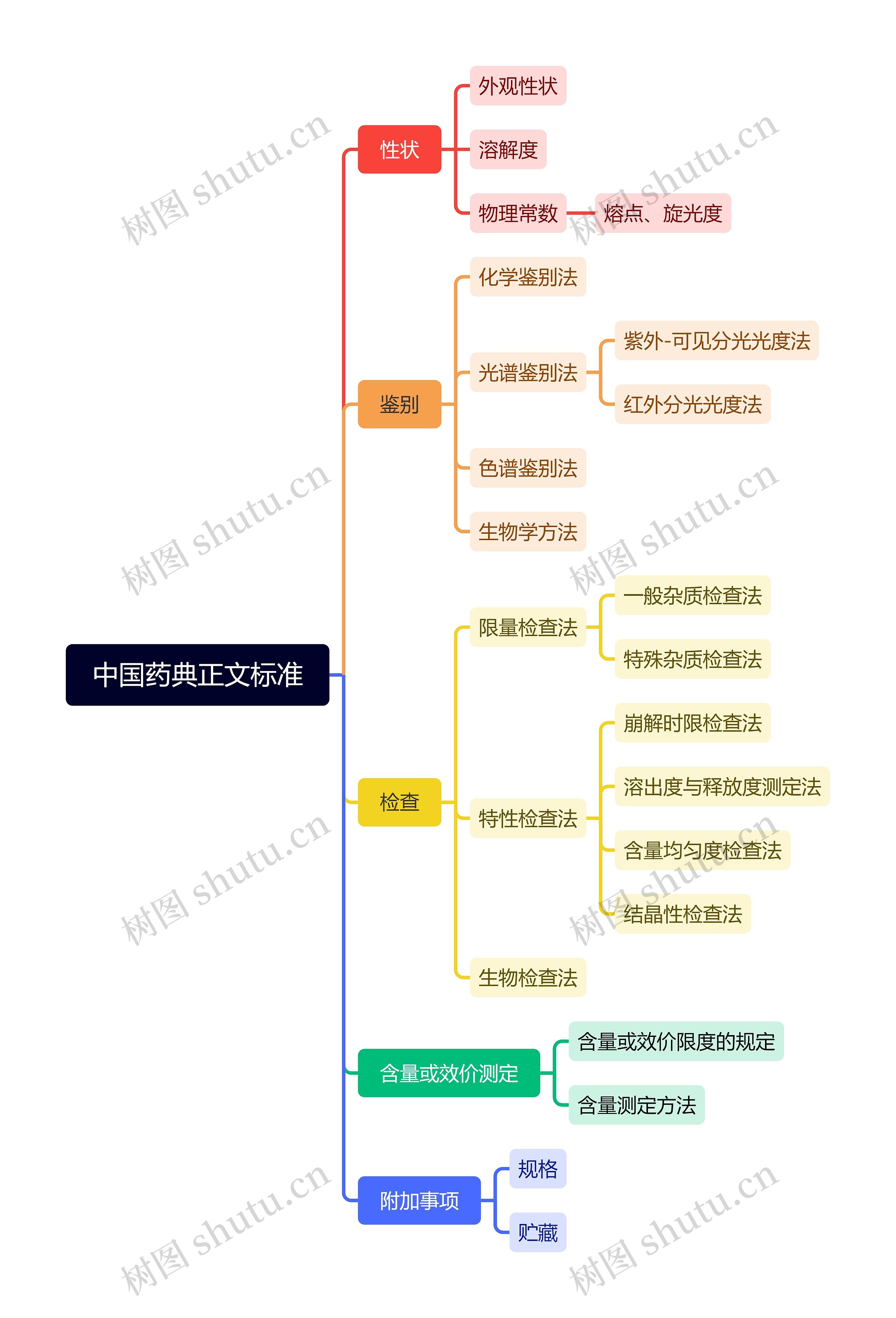 中国药典正文标准思维导图高清图 中国药典正文标准思维导图