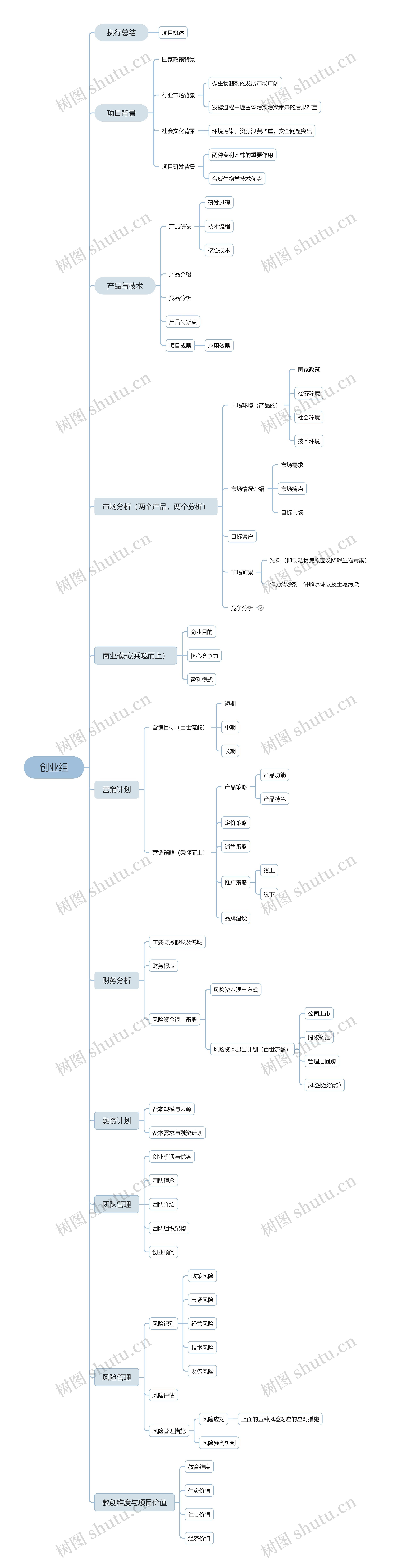 创业组思维导图