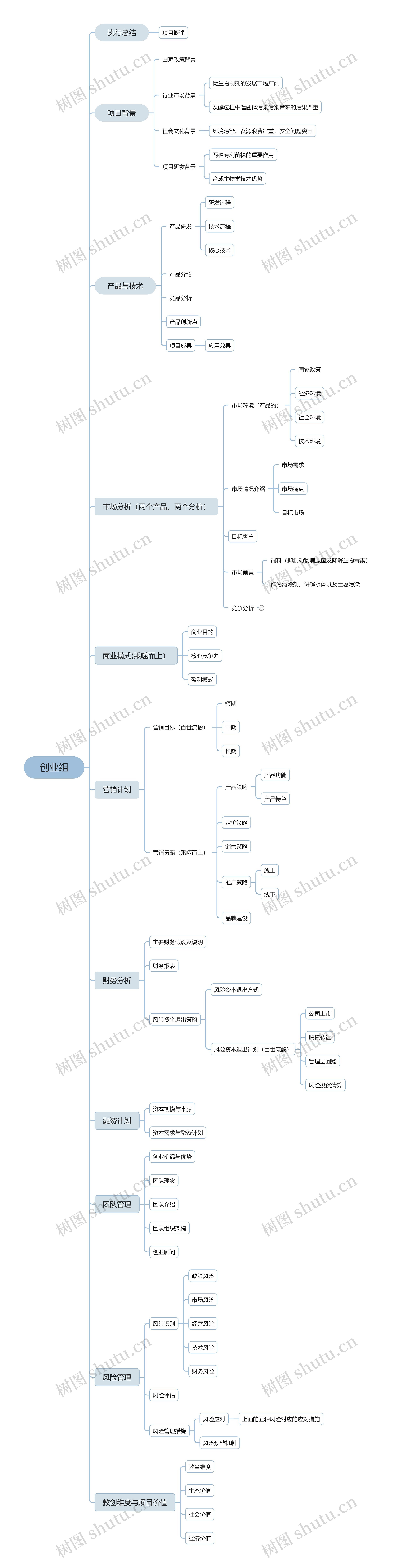 创业组思维导图高清图 创业组思维导图