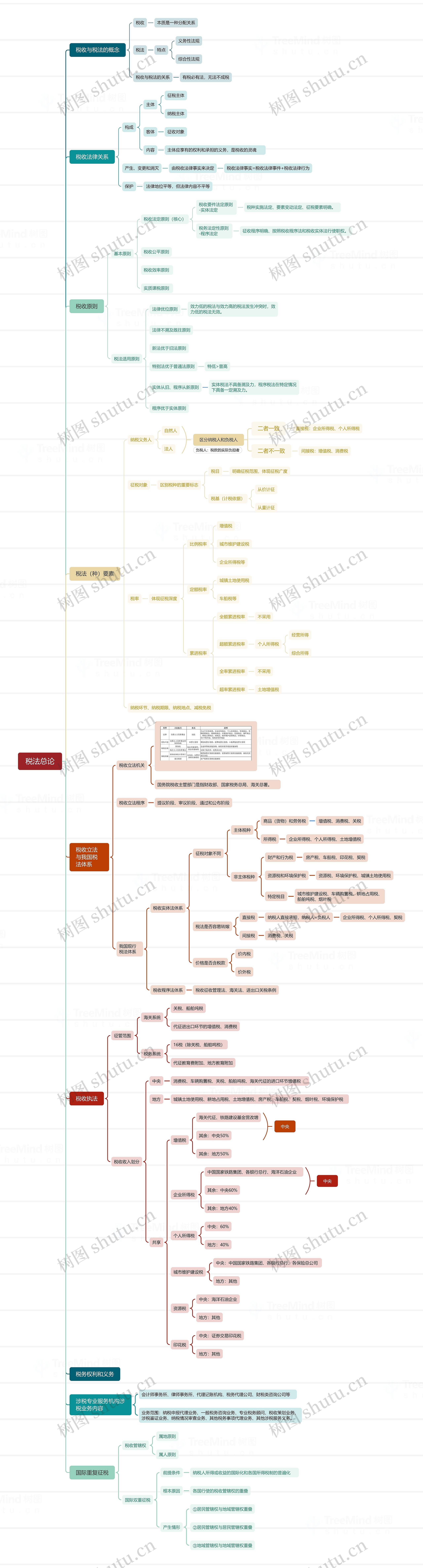 CPA-税法-第一章 税法总论思维导图