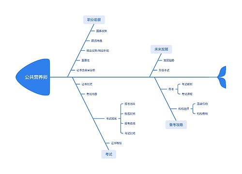 公共营养师思维导图